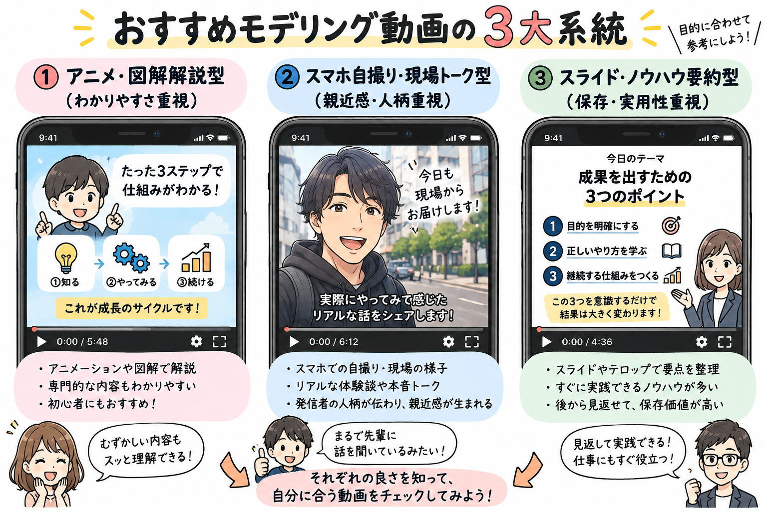 おすすめモデリング動画の3大系統を示す図解
