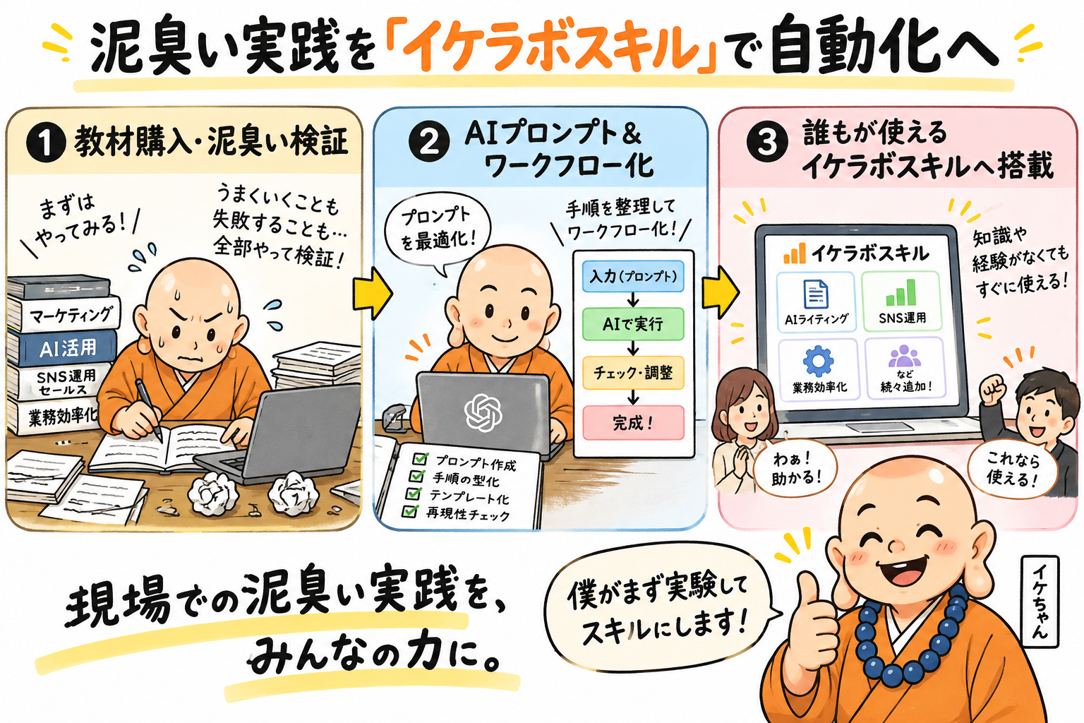 泥臭い実践をイケラボスキルで自動化へ落とし込む構想を示す図解
