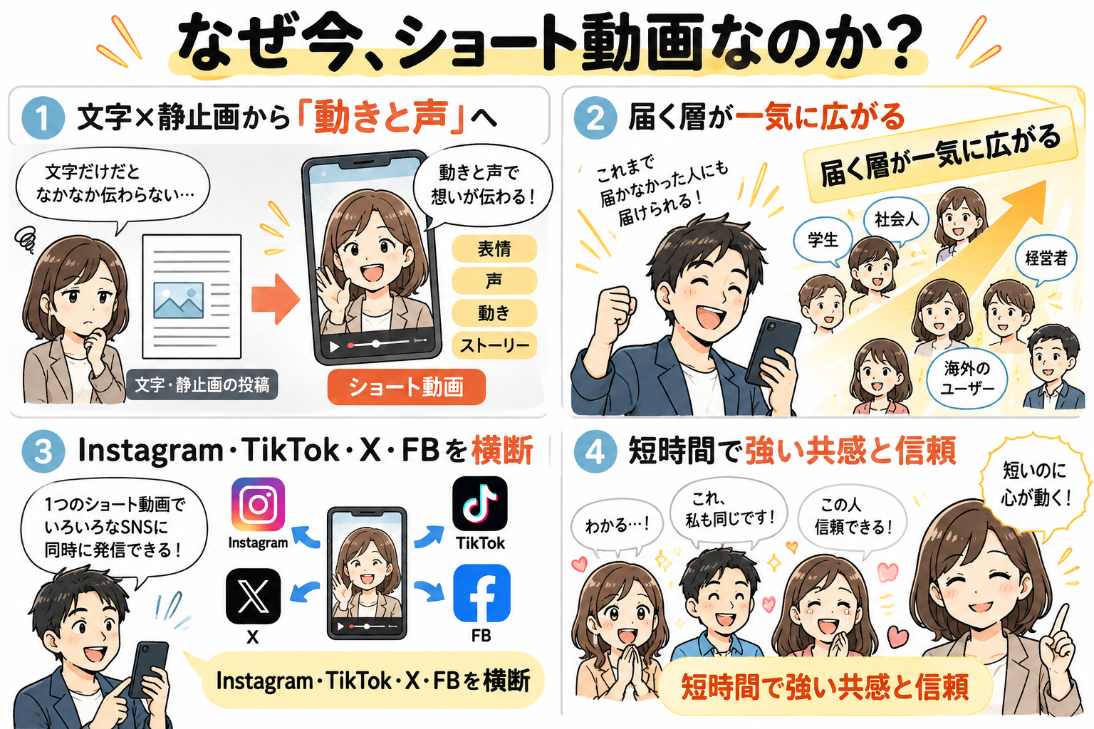 なぜ今、ショート動画なのか？長文×静止画から動きと声へ広がるマーケティングを示す図解