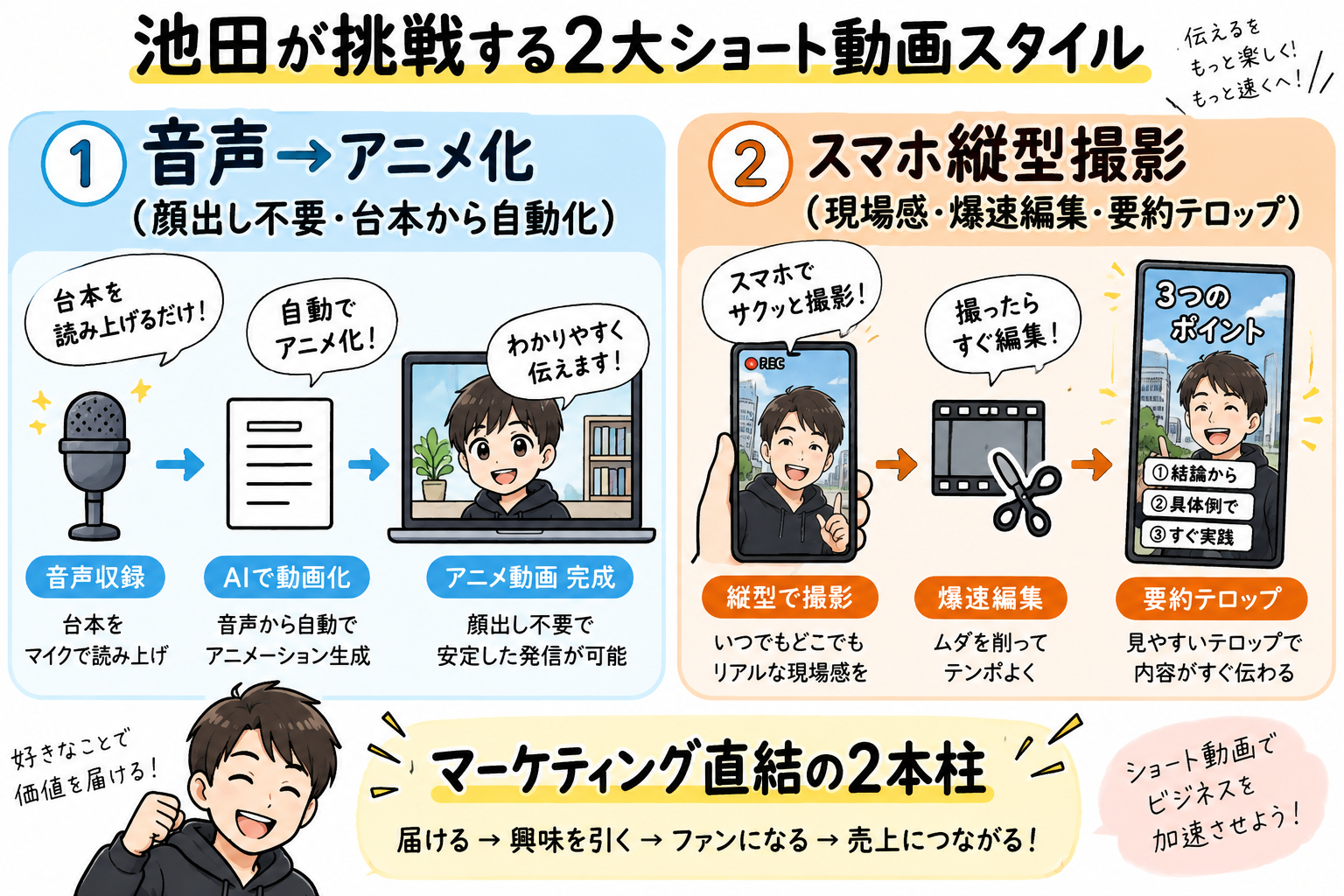 池田が挑戦する2大ショート動画スタイルを示す図解