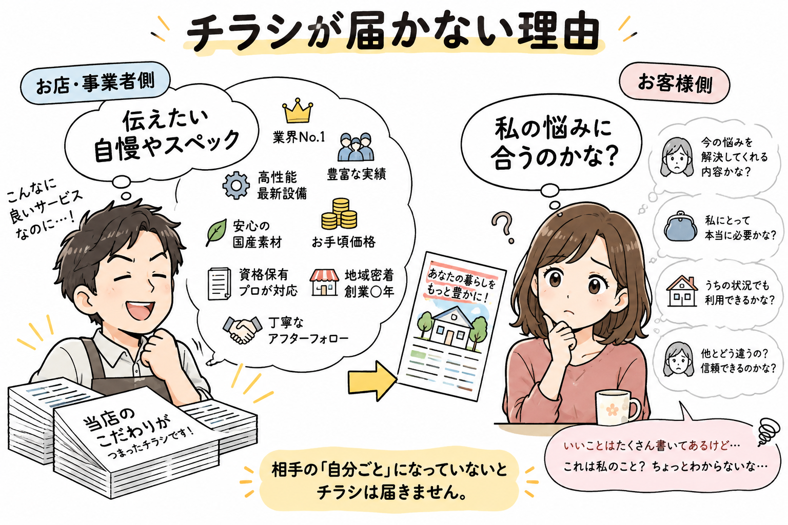 チラシが届かない理由：作り手の伝えたい自慢と読み手の知りたいことのズレ