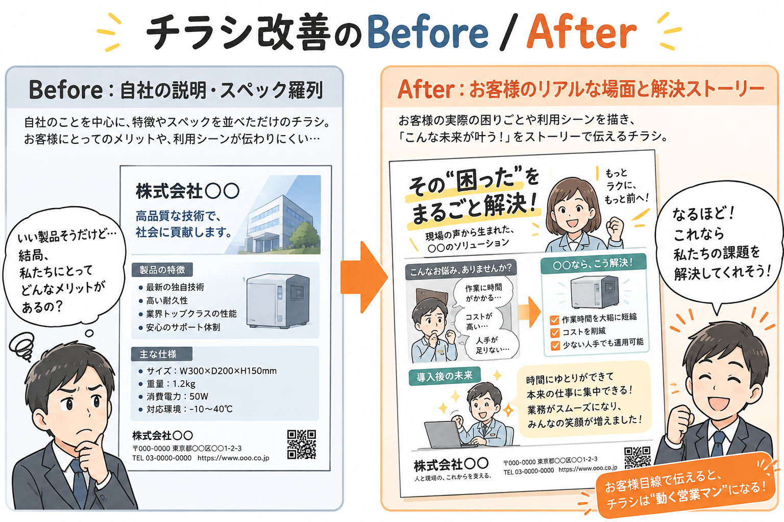 チラシ改善のBefore/Afterを示す図解