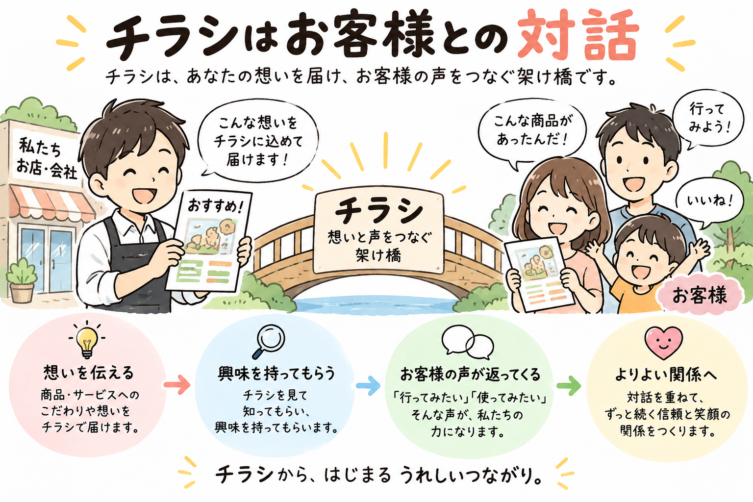 チラシはお客様との対話