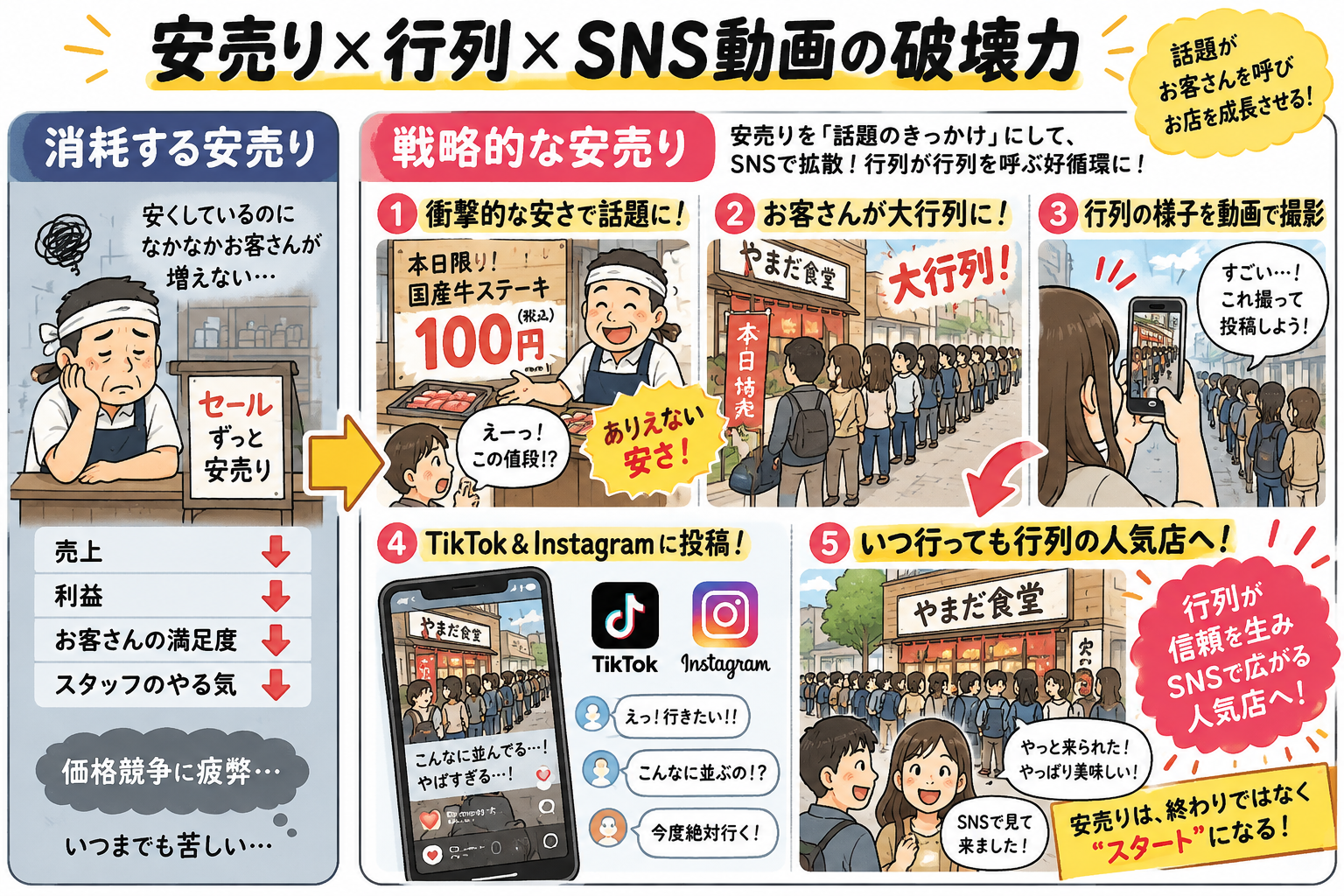 安売り×行列×SNS動画の破壊力を解説するインフォグラフィック