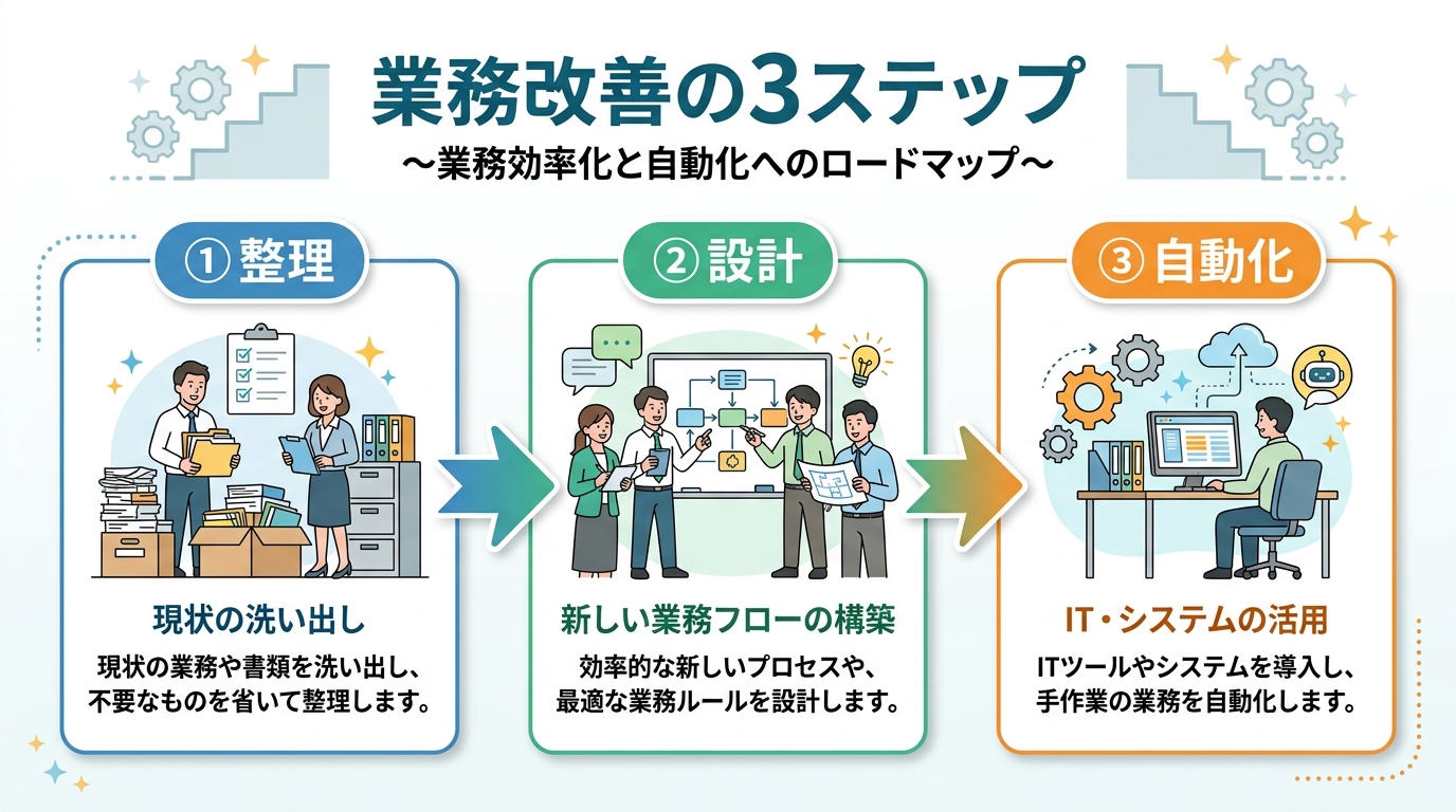 Google 業務改善の3ステップ