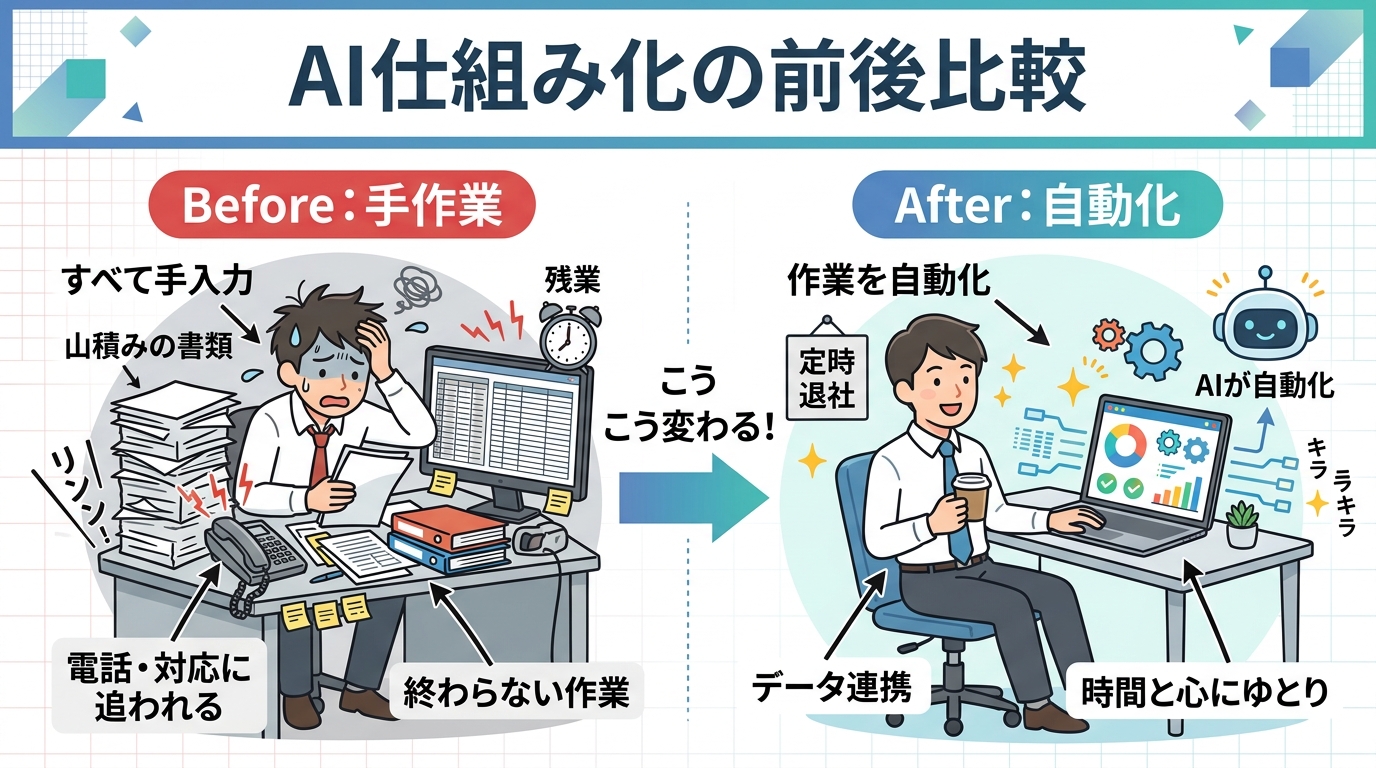 Google 手作業 vs 自動化