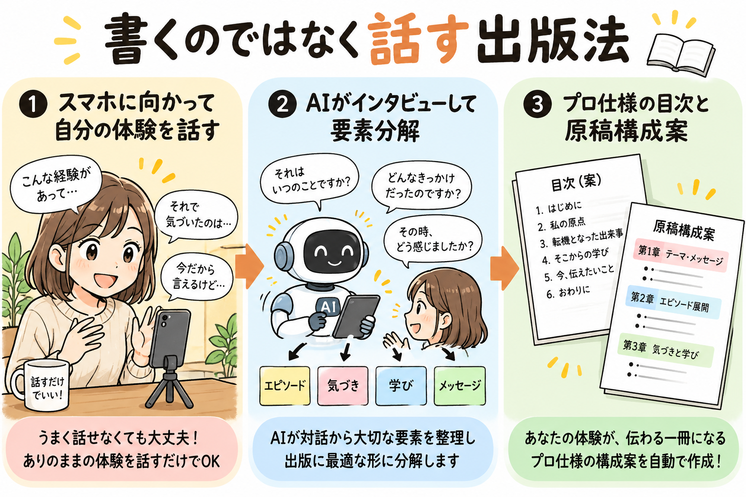 書くのではなく話す出版法の全体像