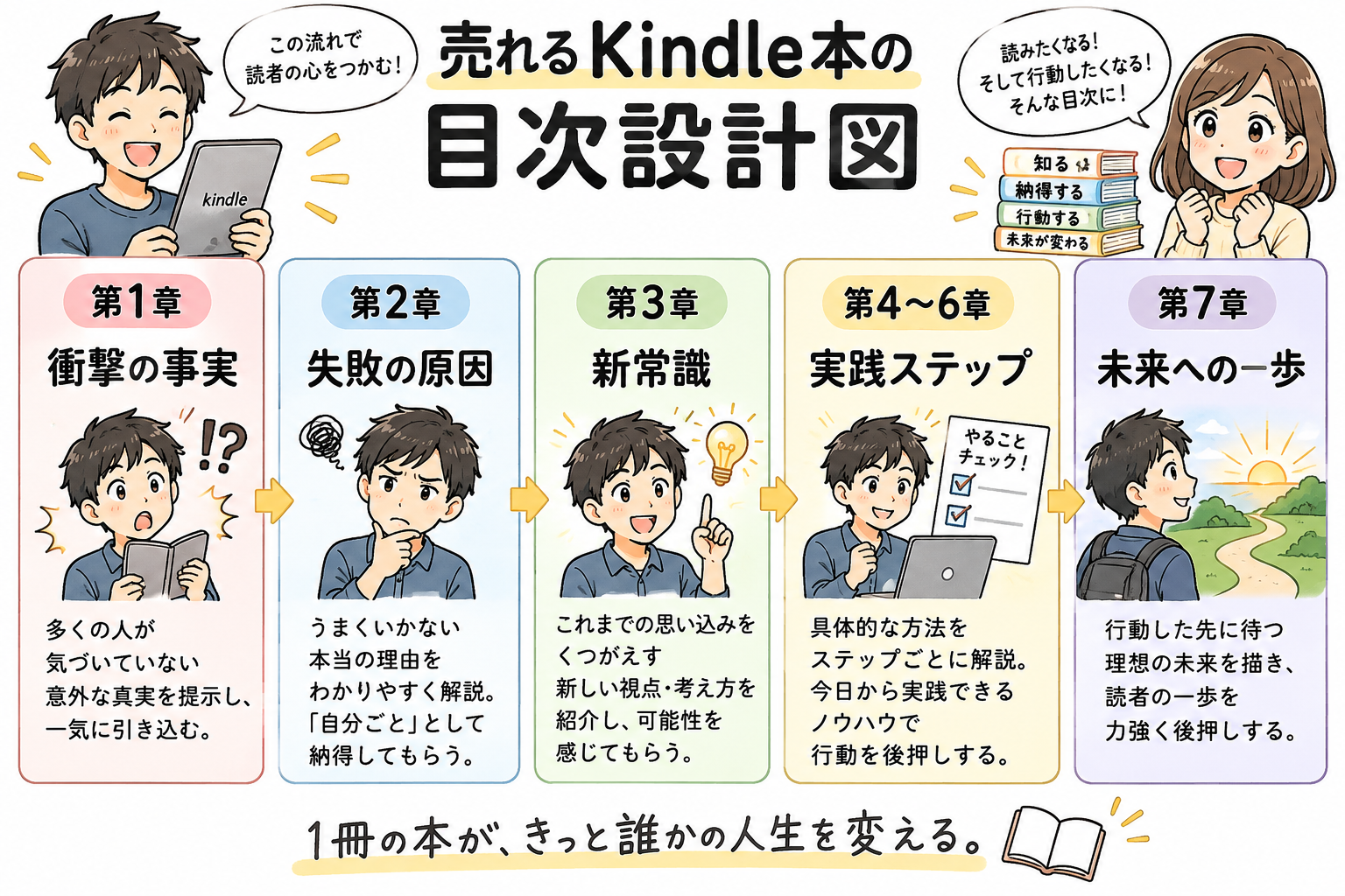 売れるKindle本の目次設計図