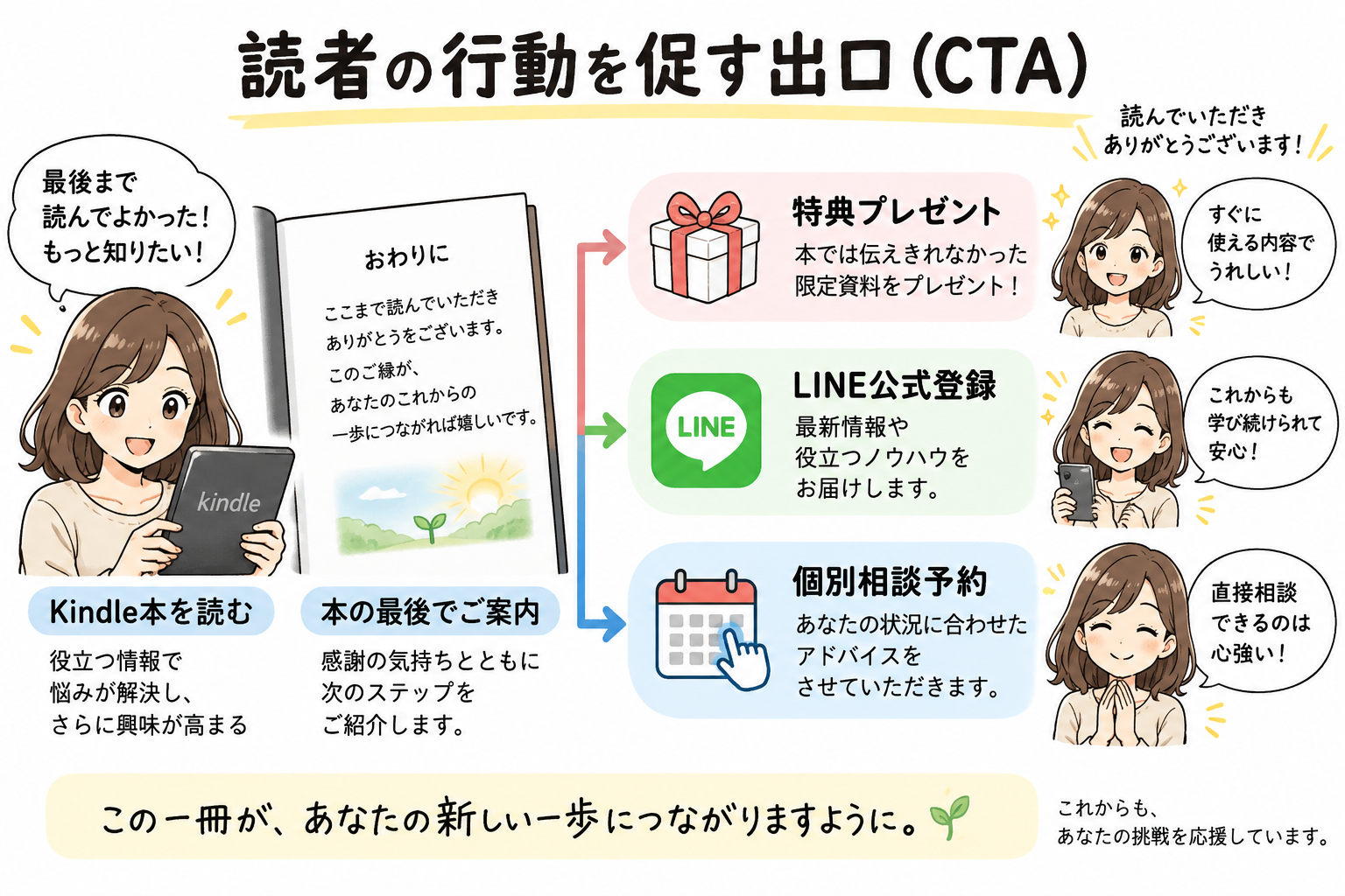 読者の行動を促す出口（CTA）設計