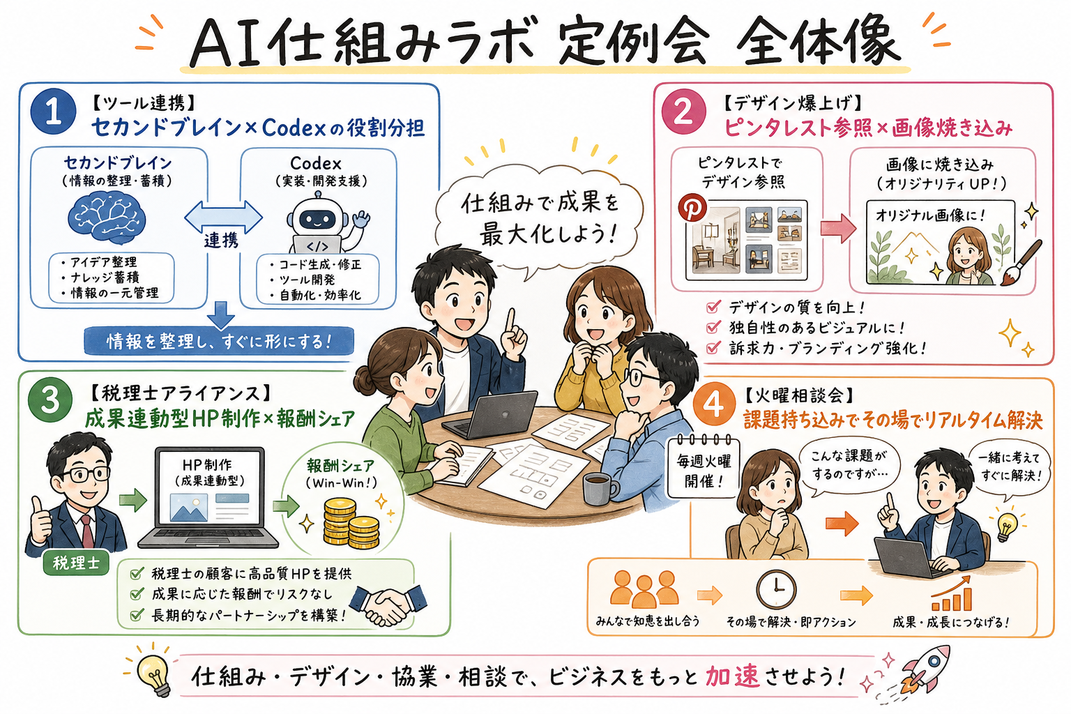 AI仕組みラボ定例会で扱った、情報整理・デザイン・協業・相談の全体像を示す図解