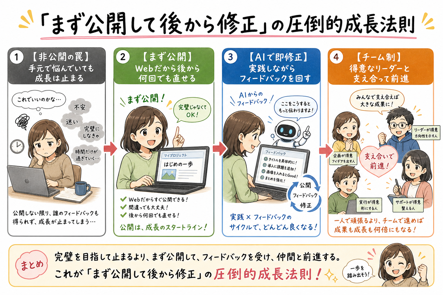 公開後に確認と修正を重ねる流れを表した図解