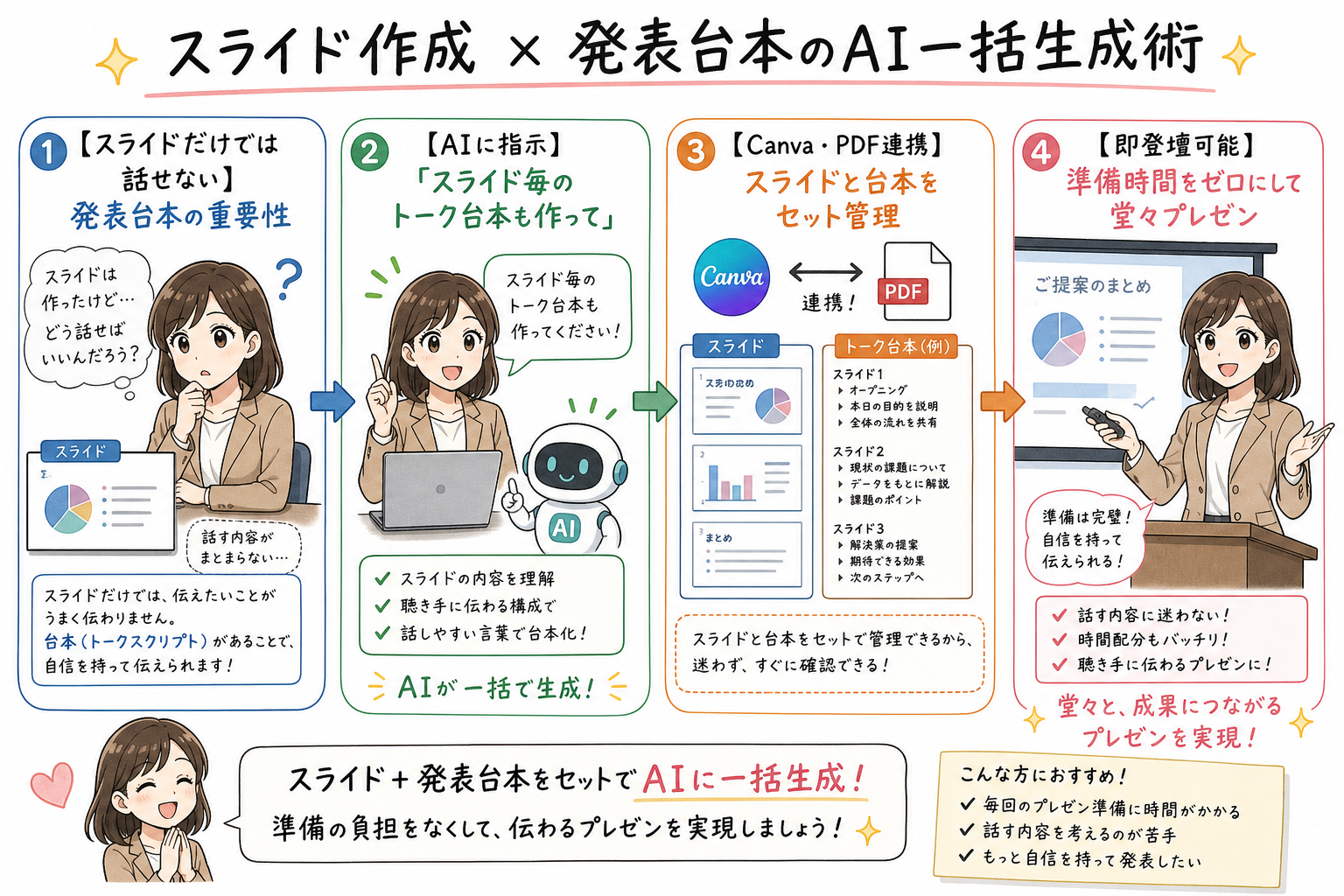 スライドと発表台本をセットで準備する流れを示す図解