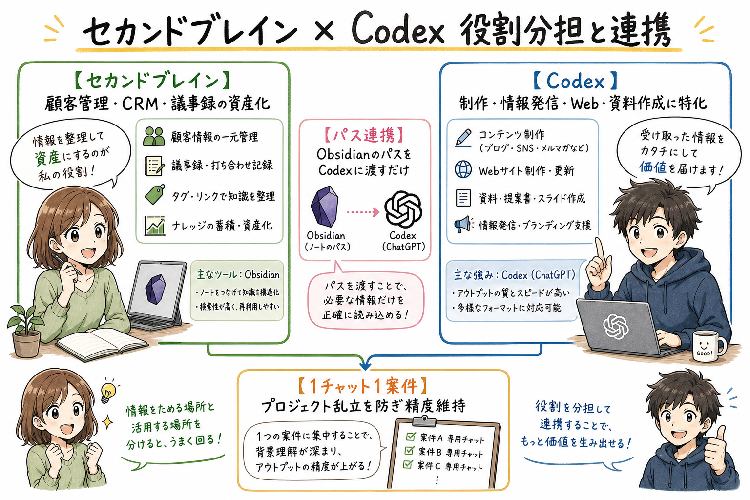 セカンドブレインと制作環境の役割分担と連携を示す図解
