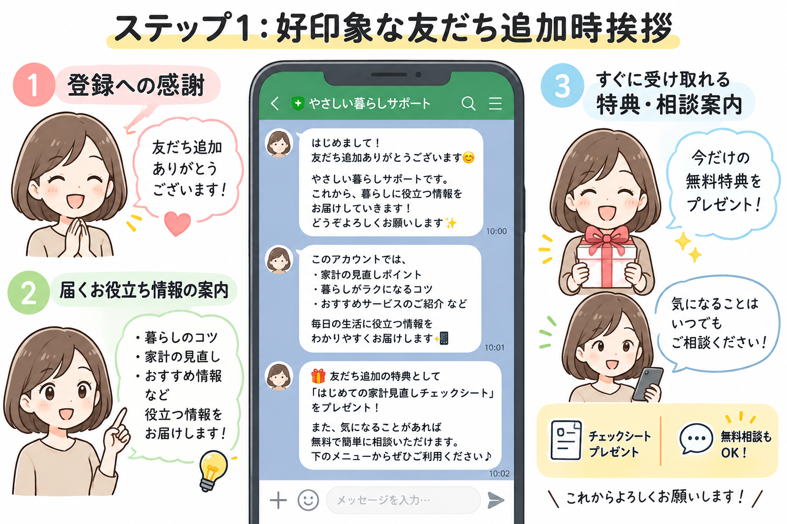 図3：ステップ1：登録者に安心感とワクワクを届ける好印象な友だち追加時メッセージ
