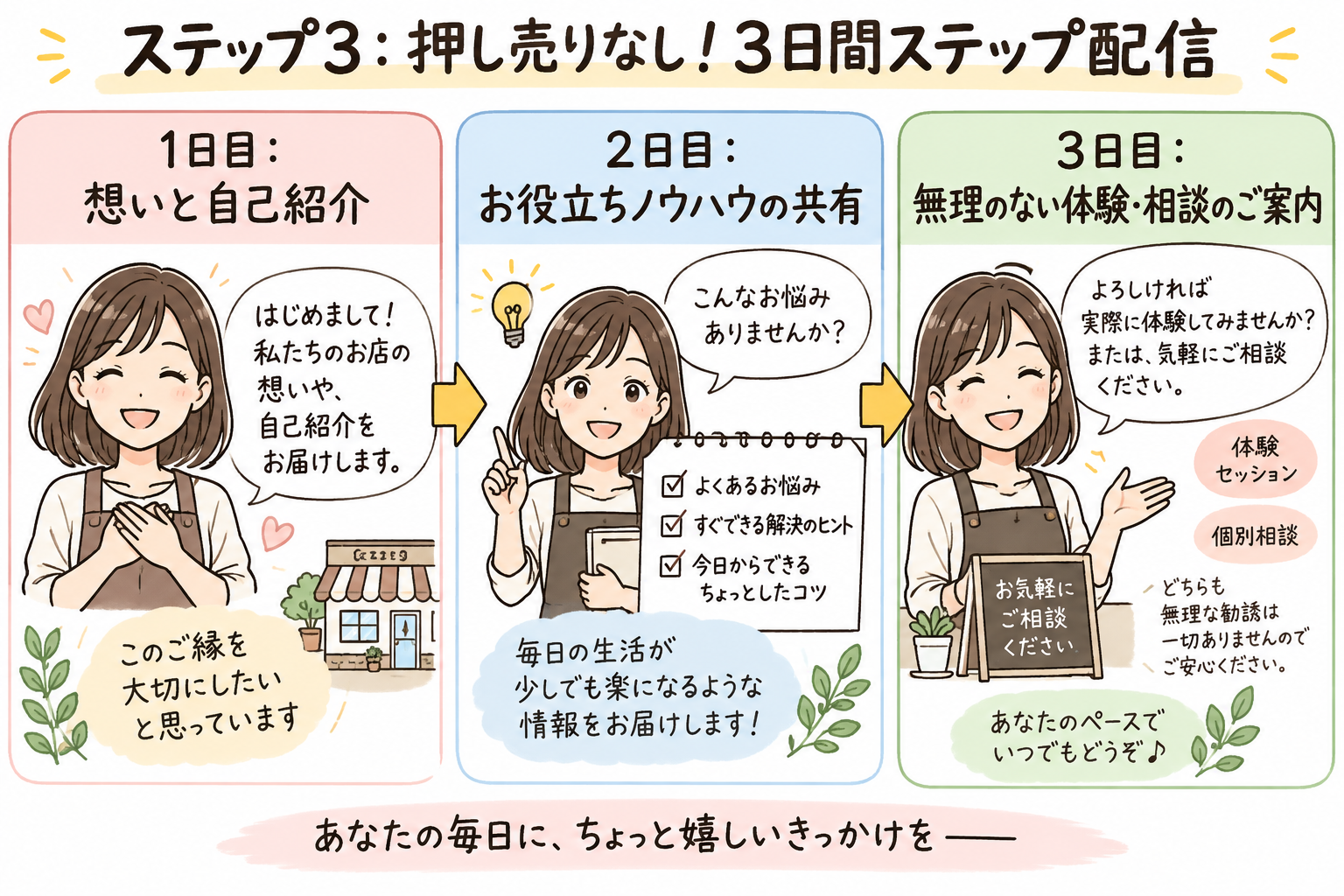 図5：ステップ3：売り込み感ゼロ！人柄とノウハウでファン化する3日間ステップ配信