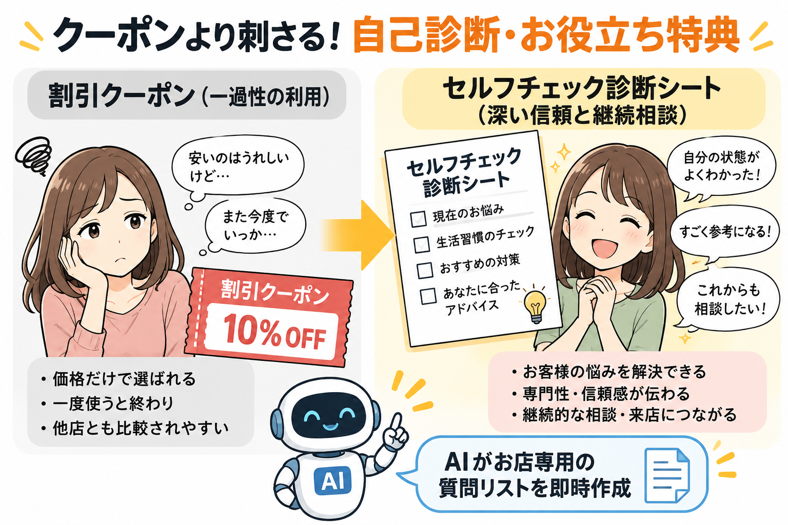 図6：割引クーポンよりも「セルフ診断シート」や「相談特典」が喜ばれ、信頼につながる