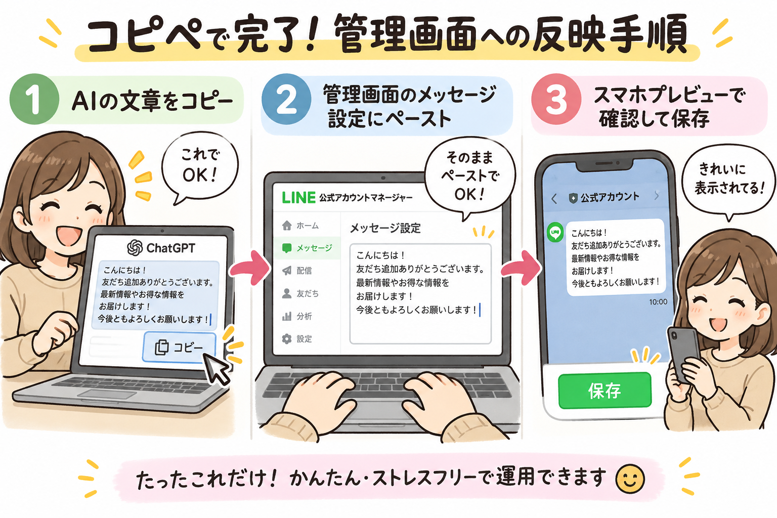 図8：コピペで完了！AIが作った文章をLINE公式管理画面に反映する3ステップ