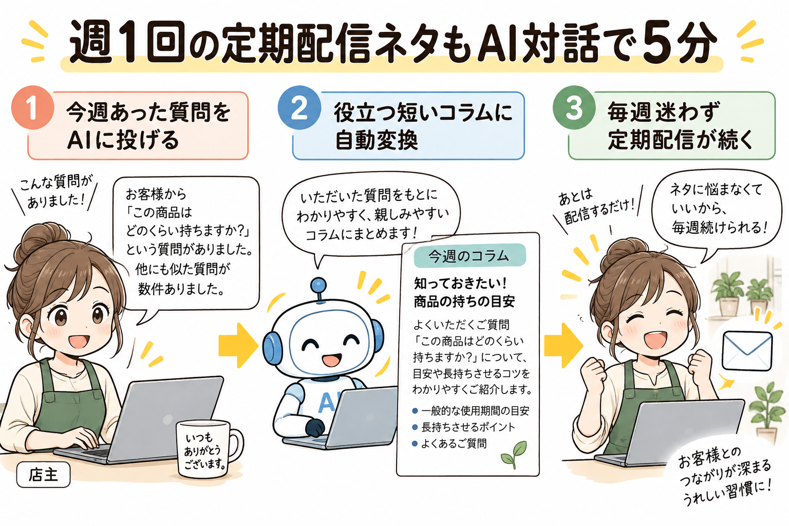 図9：週1回の定期配信ネタも、AIに対話で相談すればわずか5分で完成