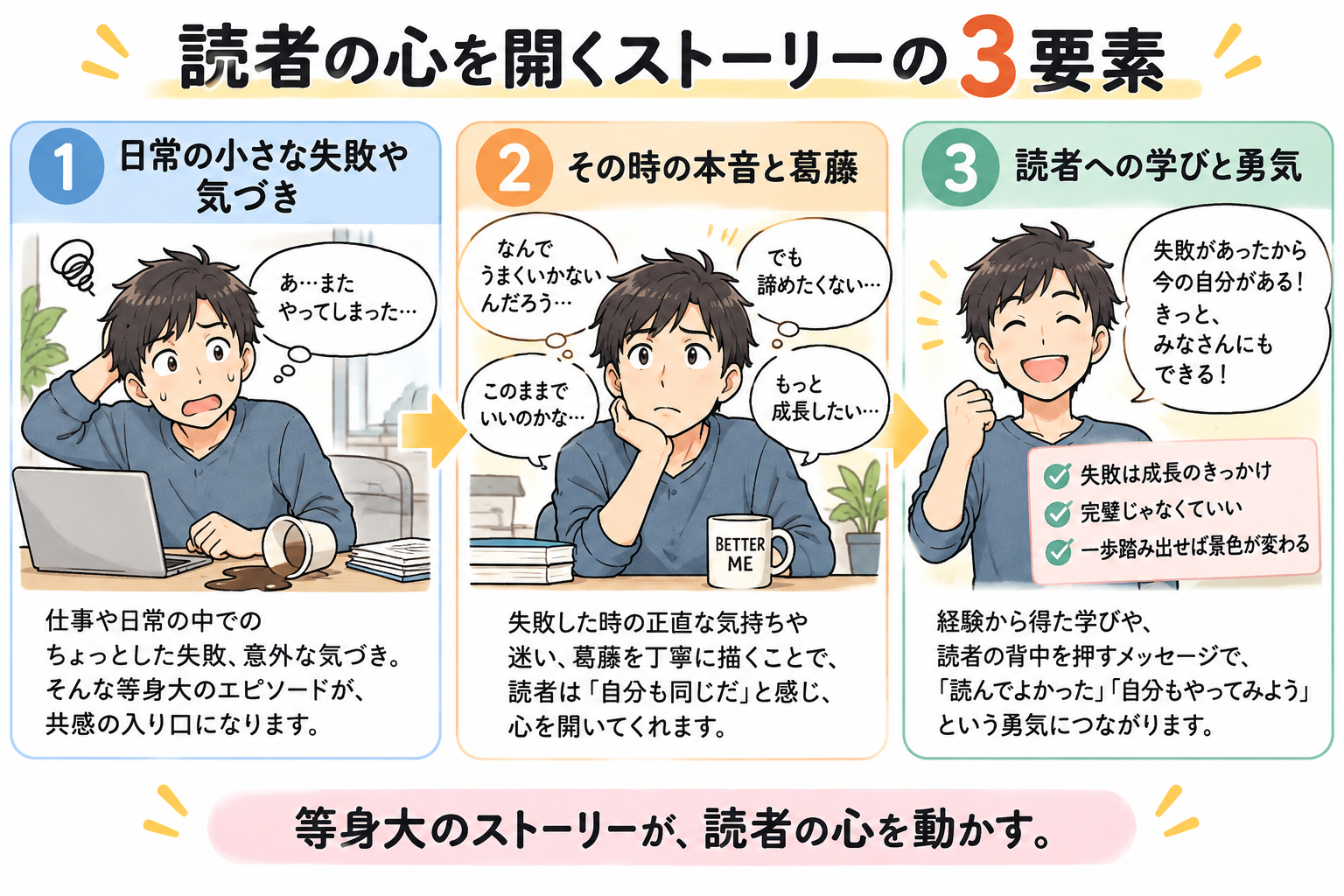 日常の小さな失敗、その時の本音と葛藤、読者への学びと勇気という3要素で物語を構成。