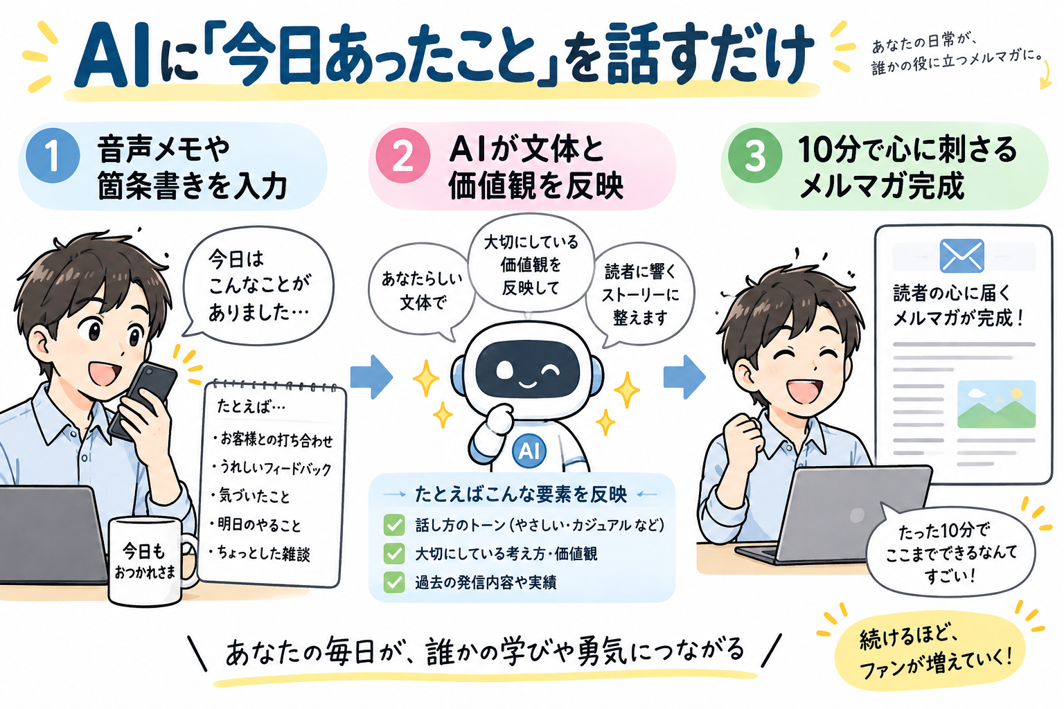 今日あった出来事をスマホ音声メモでAIに渡すだけで、10分で心に刺さるメルマガ原稿に変換。