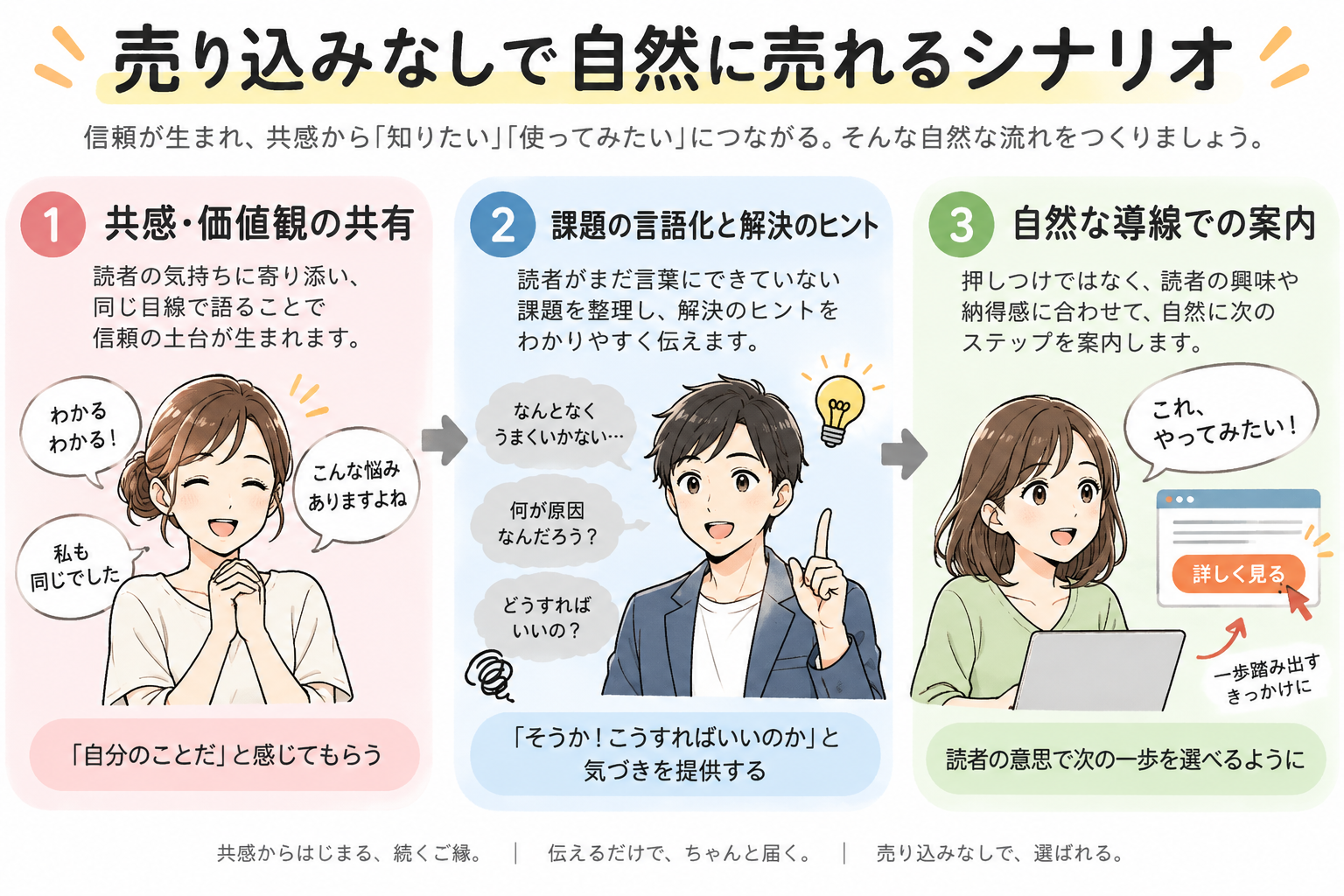 共感から課題の言語化、そして自然な解決策への案内という売り込みゼロの導線設計。