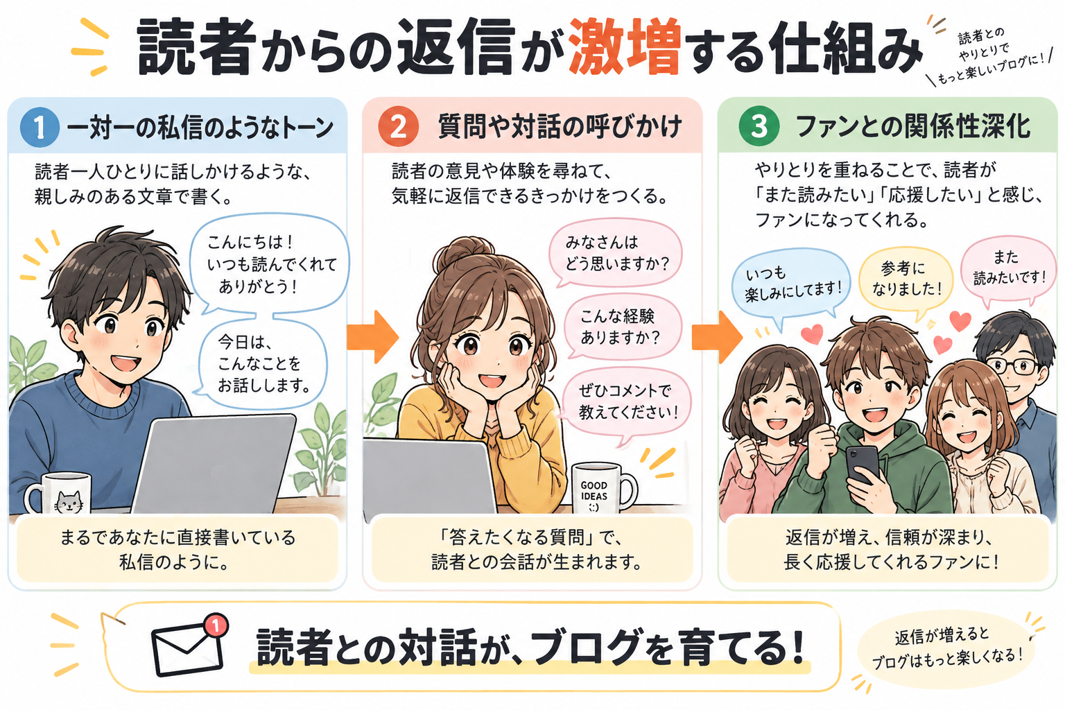 一対一の私信トーンと問いかけにより、読者からの熱烈な返信が自然に集まる関係性を構築。