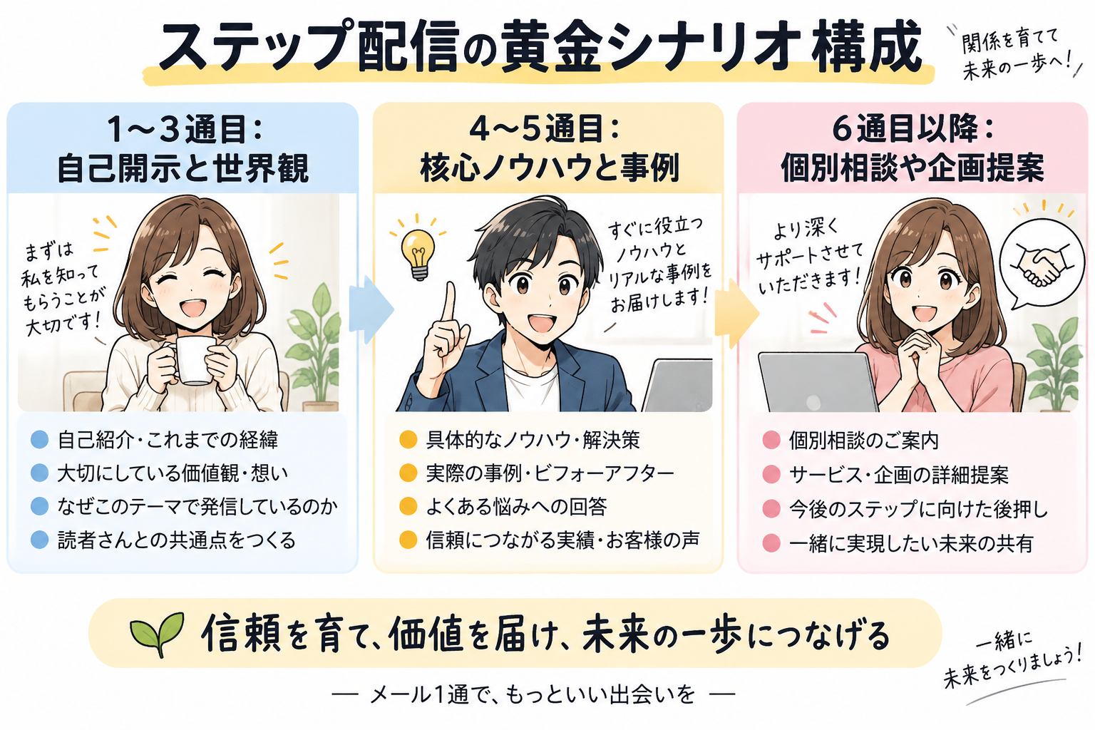 世界観の提示から核心ノウハウ、企画案内へと進むステップ配信の黄金シナリオ。