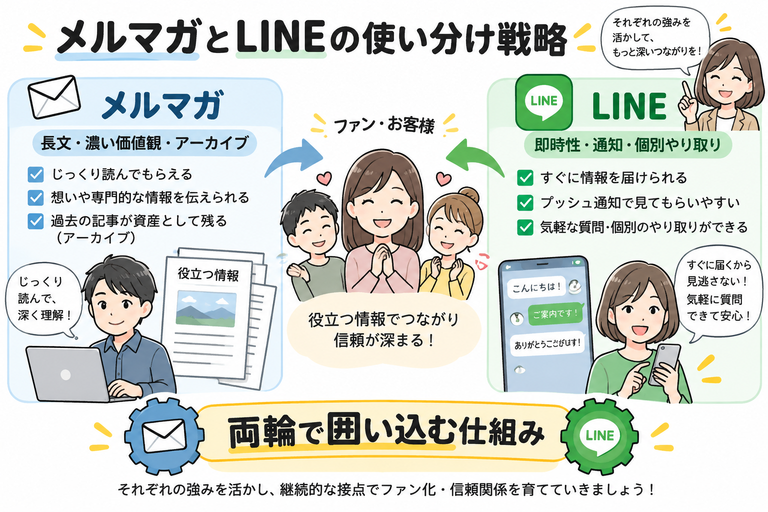 メルマガ（濃い価値観・長文・資産化）とLINE（即時性・通知・双方向）の両輪ハイブリッド戦略。