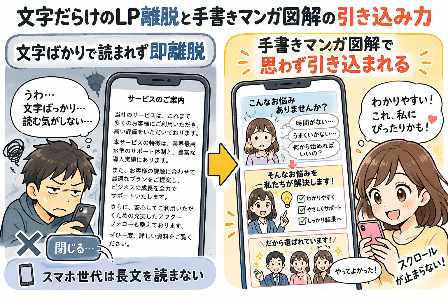 文字だらけのLP離脱と手書きマンガ図解の引き込み力を示す図解