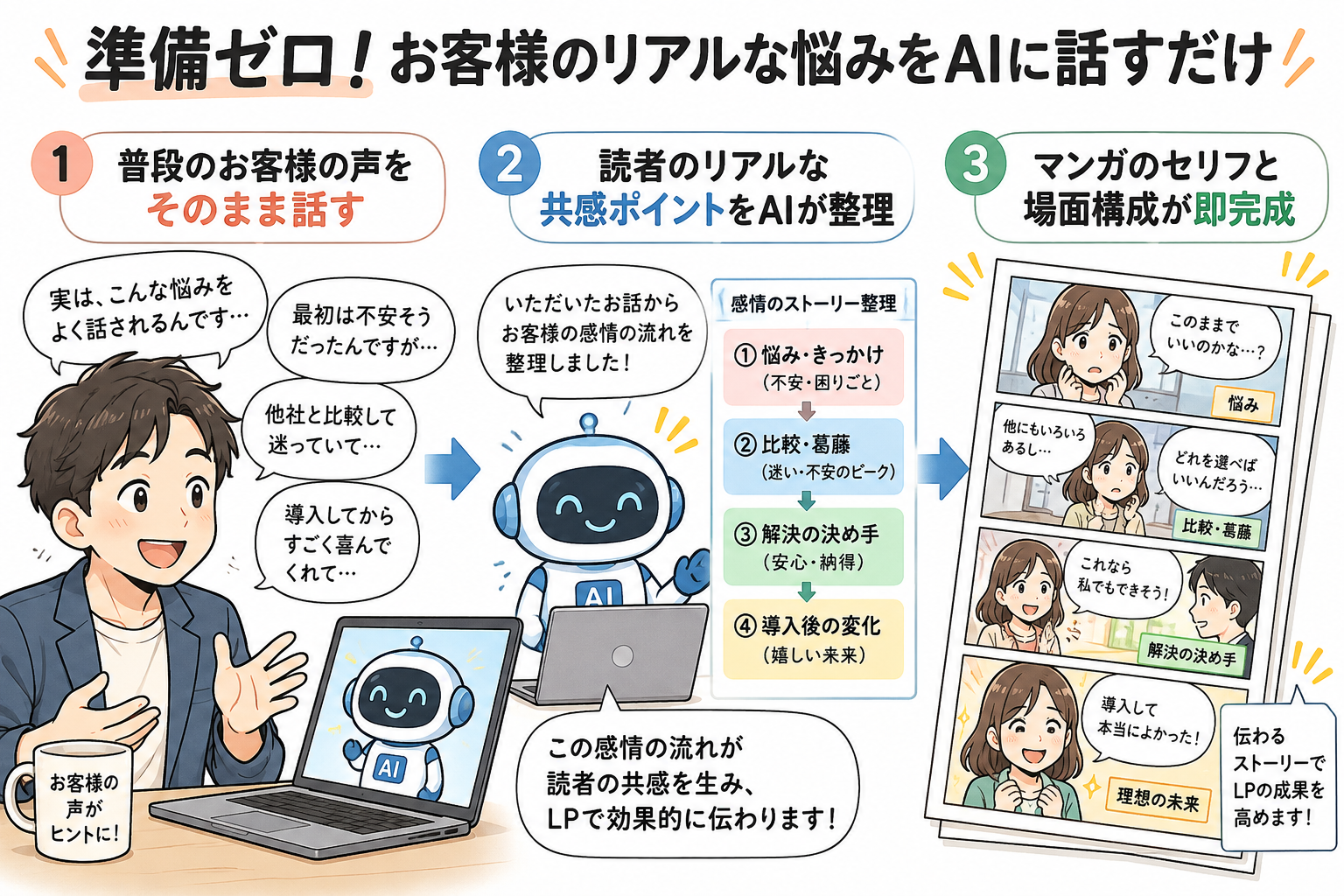 図2：準備ゼロ！お客様のリアルな悩みをAIに話すだけで、LPの構成案がみるみる形になる
