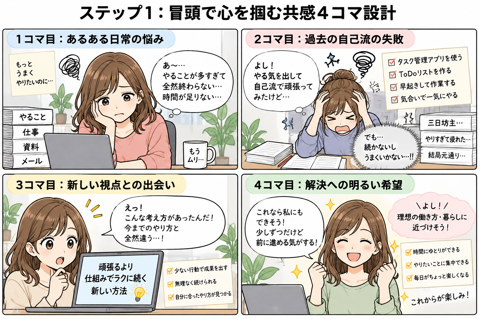 図3：ステップ1：冒頭で心を掴む「共感4コマ漫画」の鉄板ストーリー設計