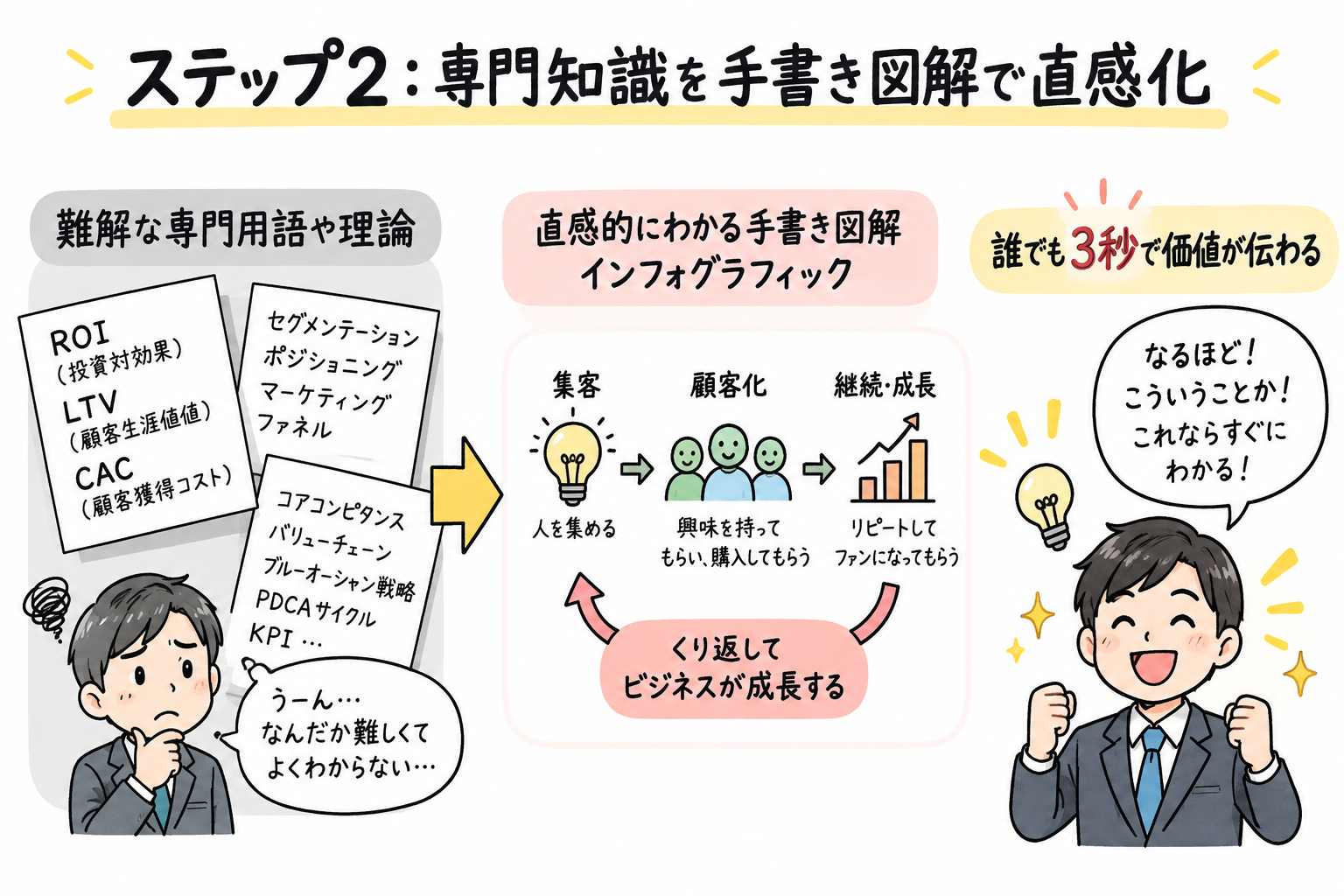 図4：ステップ2：難しい専門理論やノウハウを、直感的に伝わる手書きインフォグラフィックへ