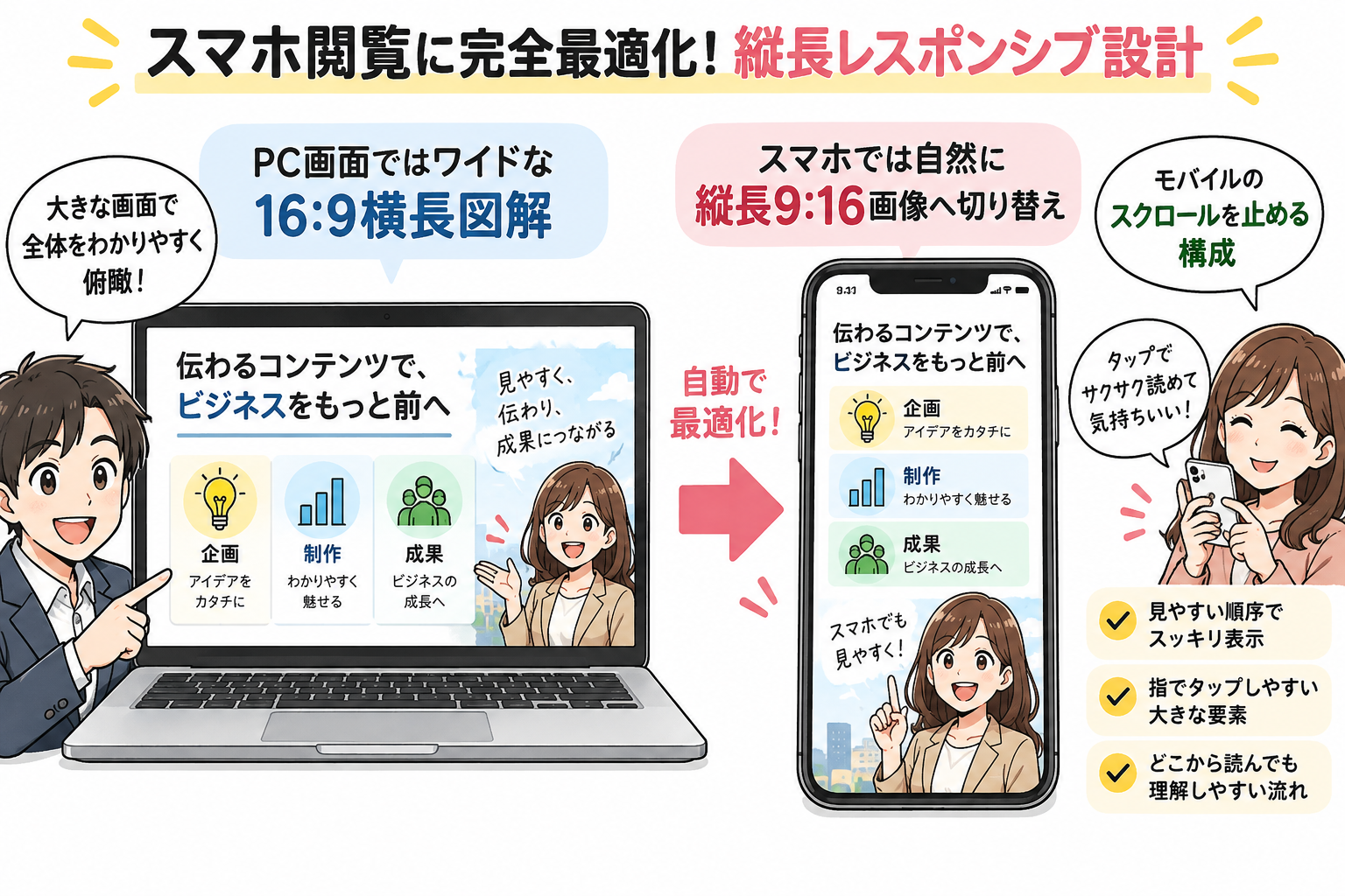 図6：スマホ閲覧に完全最適化！縦長レスポンシブ表示で離脱を防止