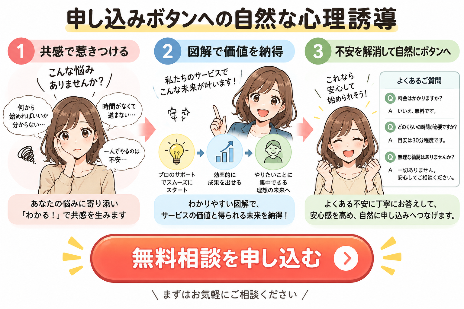 図9：読者の納得感を高め、申し込みボタン（CTA）へと導く自然な心理フロー