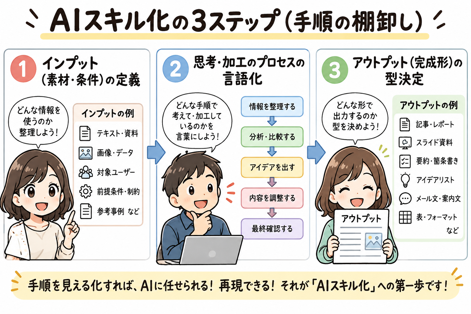 素材の定義、加工思考プロセスの言語化、完成形の型の決定というスキル設計の3本柱。