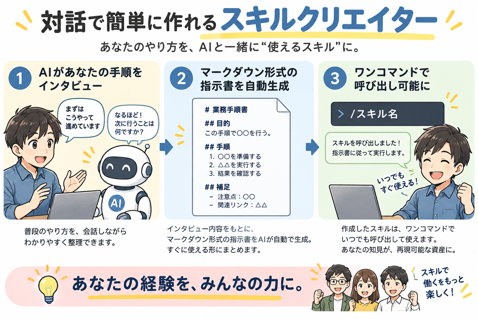 AIとの対話で手順をインタビューされ、マークダウン形式の指示書が自動生成される仕組み。