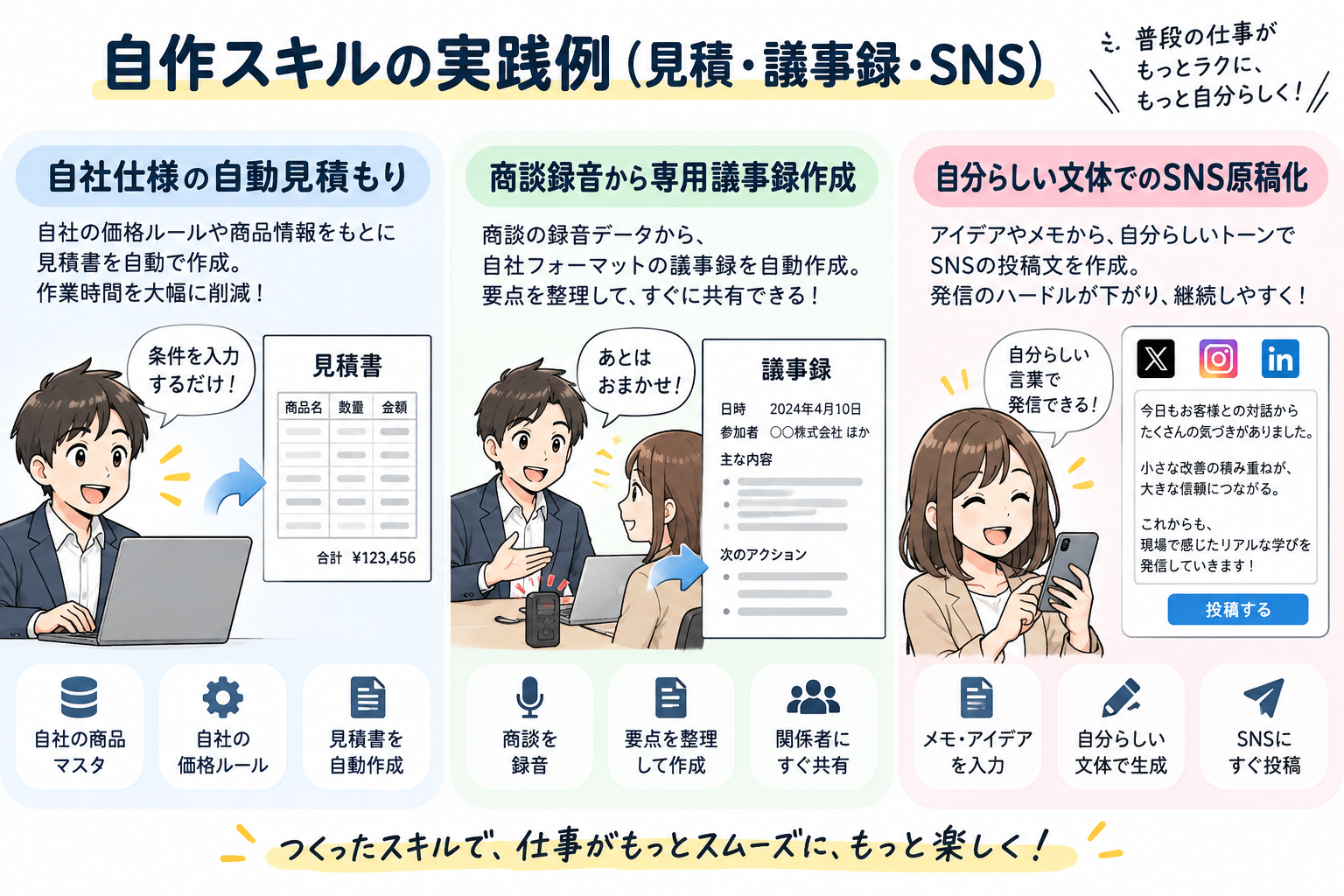 自社専用の見積もり作成、商談議事録の構造化、自分らしい文体でのSNS自動生成など多彩な実践例。