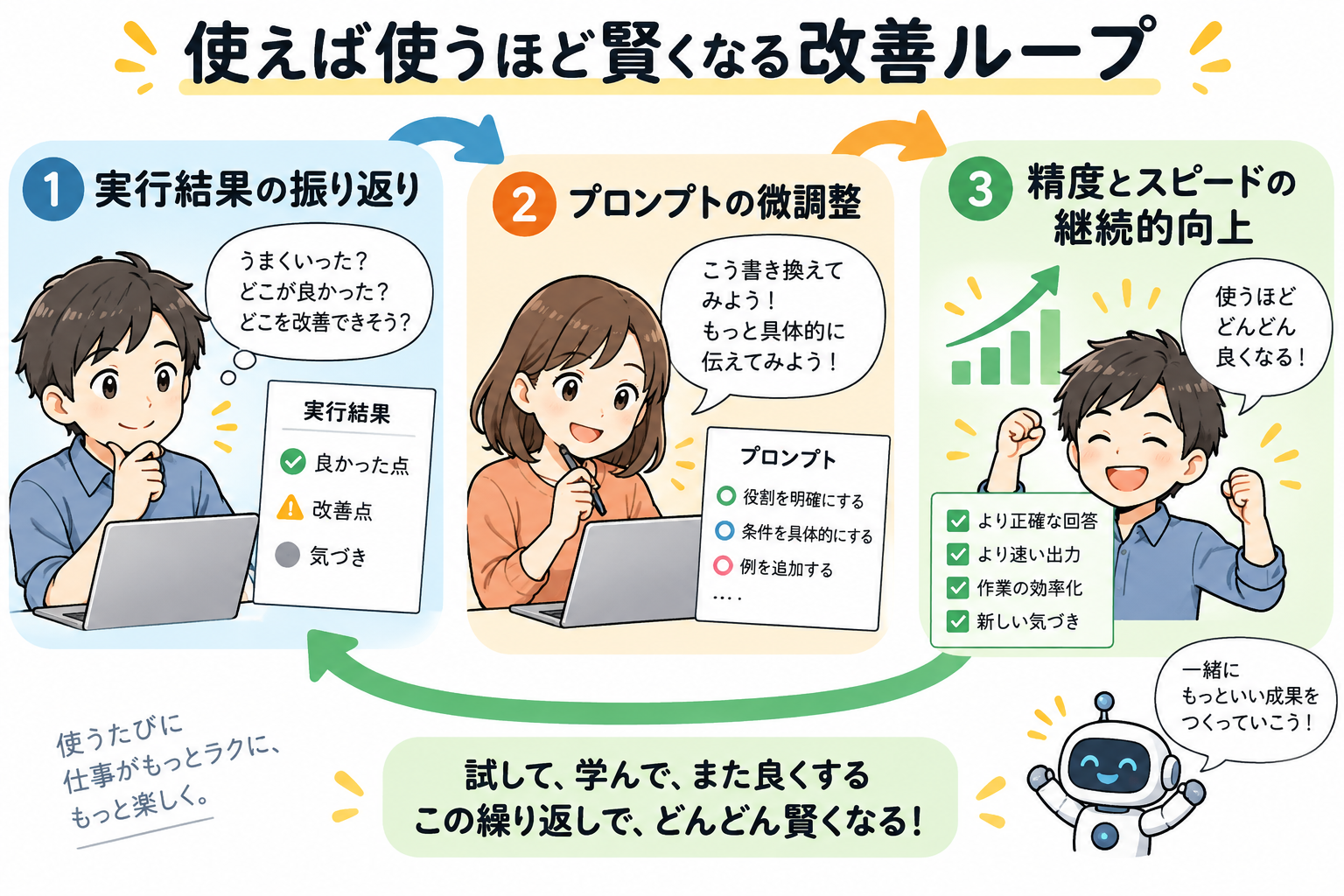 使った結果をフィードバックし、プロンプトを微調整することで精度が進化し続けるループ。