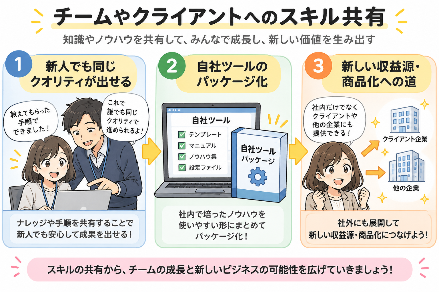 自社の業務ノウハウをスキルとしてパッケージ化し、新人教育や受託商品の高単価化へ展開。