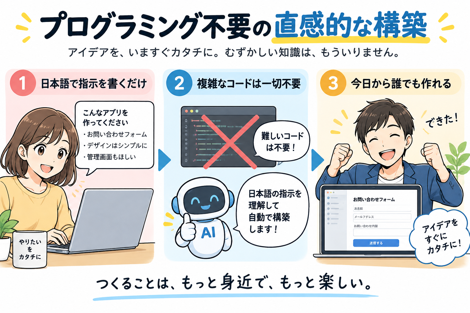 難しいプログラミングコードは一切不要。日本語で指示を書くだけで誰でも今日から作れる。