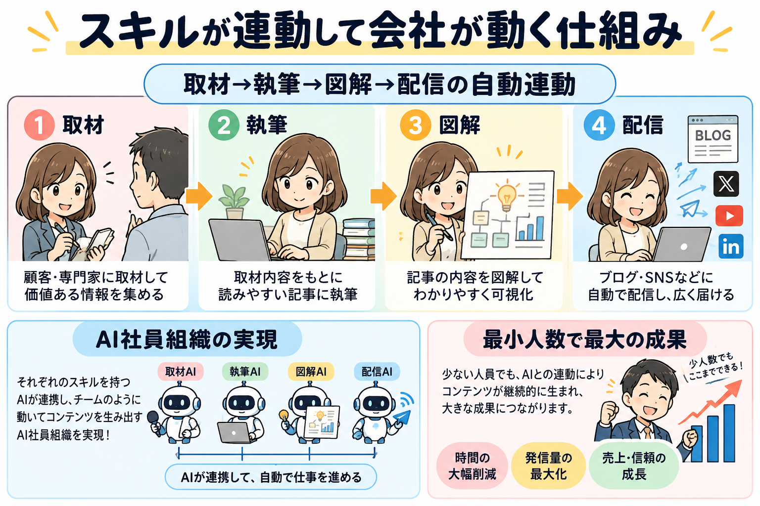 取材から執筆、図解、配信まで複数のスキルが連動し、最小人数で巨大な成果を生み出すAI組織。