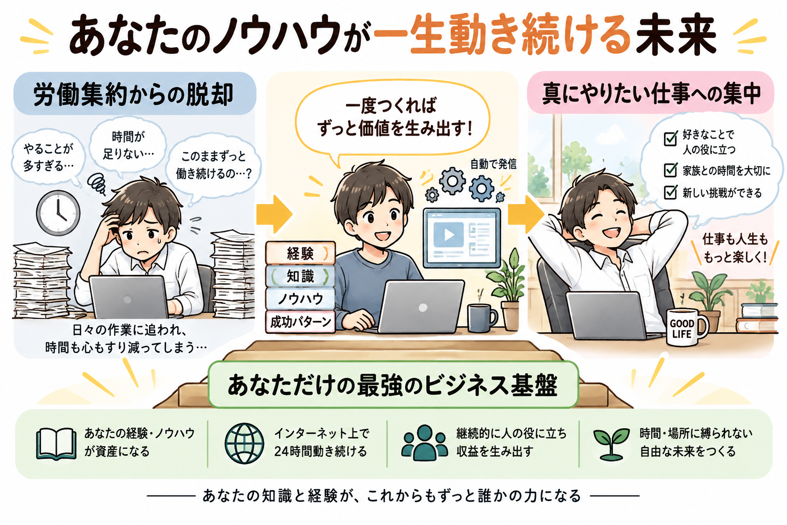 単純作業から完全に解放され、真にやりたい仕事とお客様への価値提供に集中できる未来。