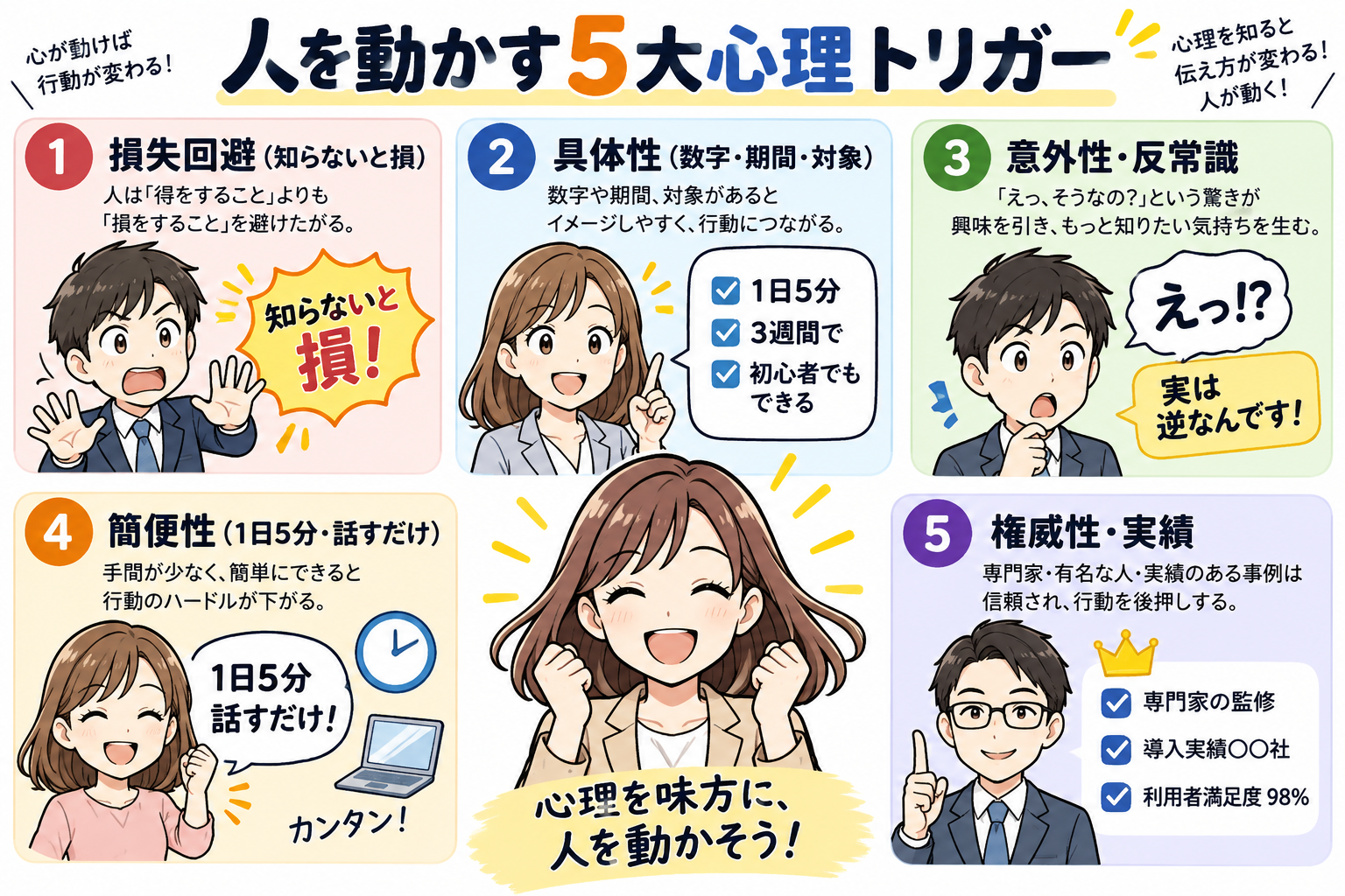 損失回避、具体性、意外性、簡便性、権威性という読者を動かす5大心理トリガー。