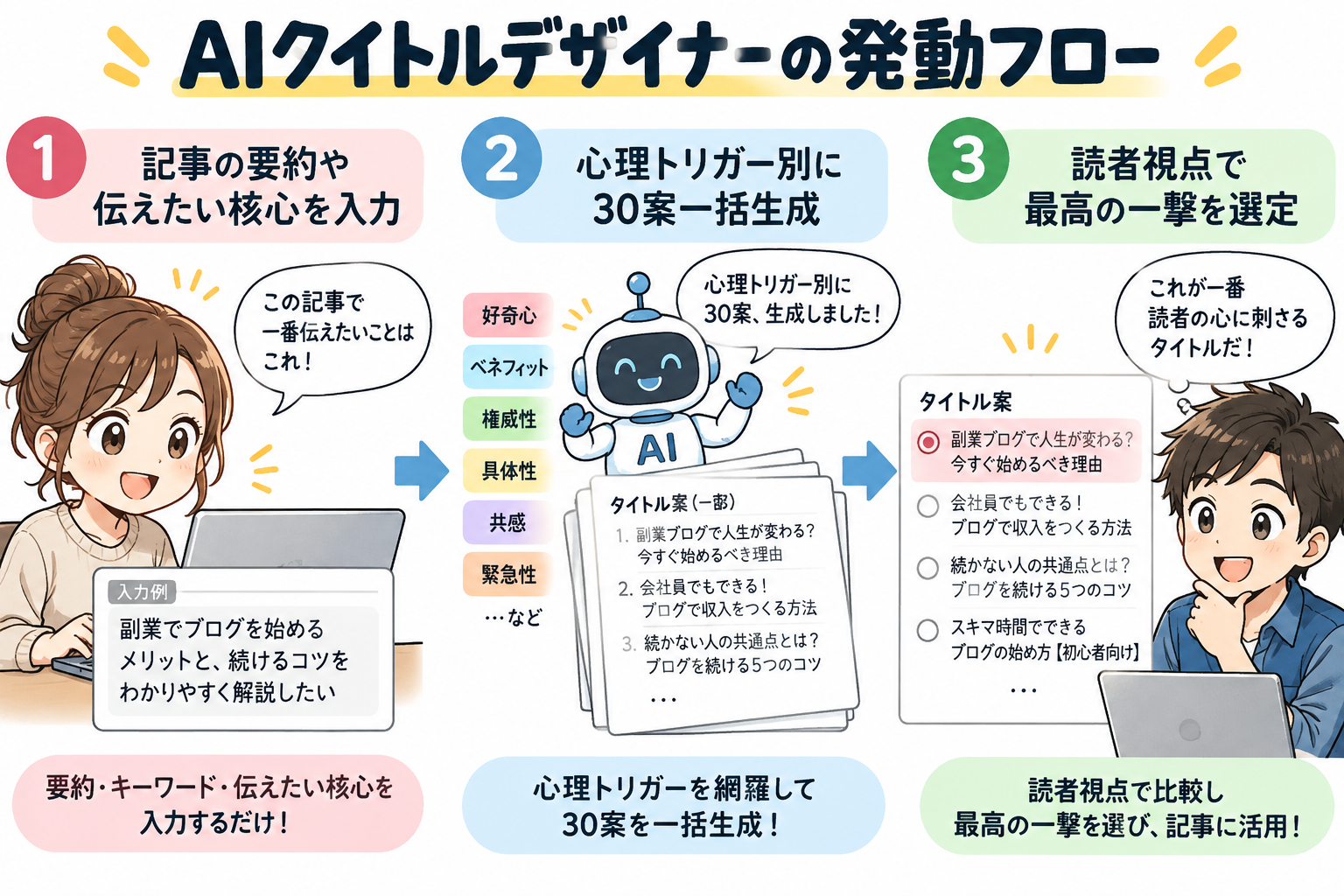 記事の核心をAIに入力し、心理トリガー別の30案から最強の一撃を選定するフロー。