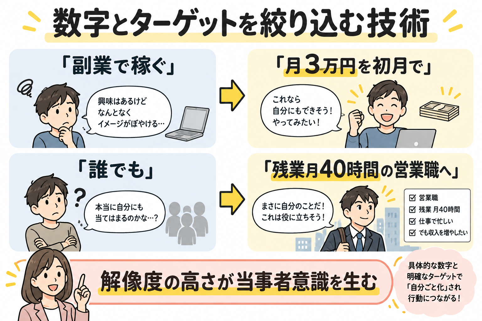 数字とターゲットを具体的に絞り込むことで、読者の強烈な当事者意識を引き出す。