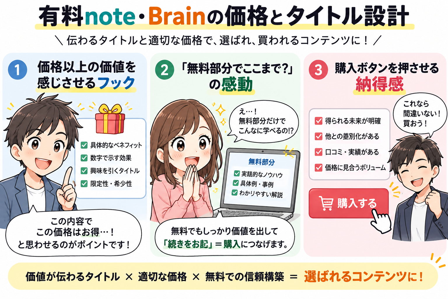 価格以上の価値を感じさせ、無料部分から有料購入へとスムーズに導くタイトルと目次設計。