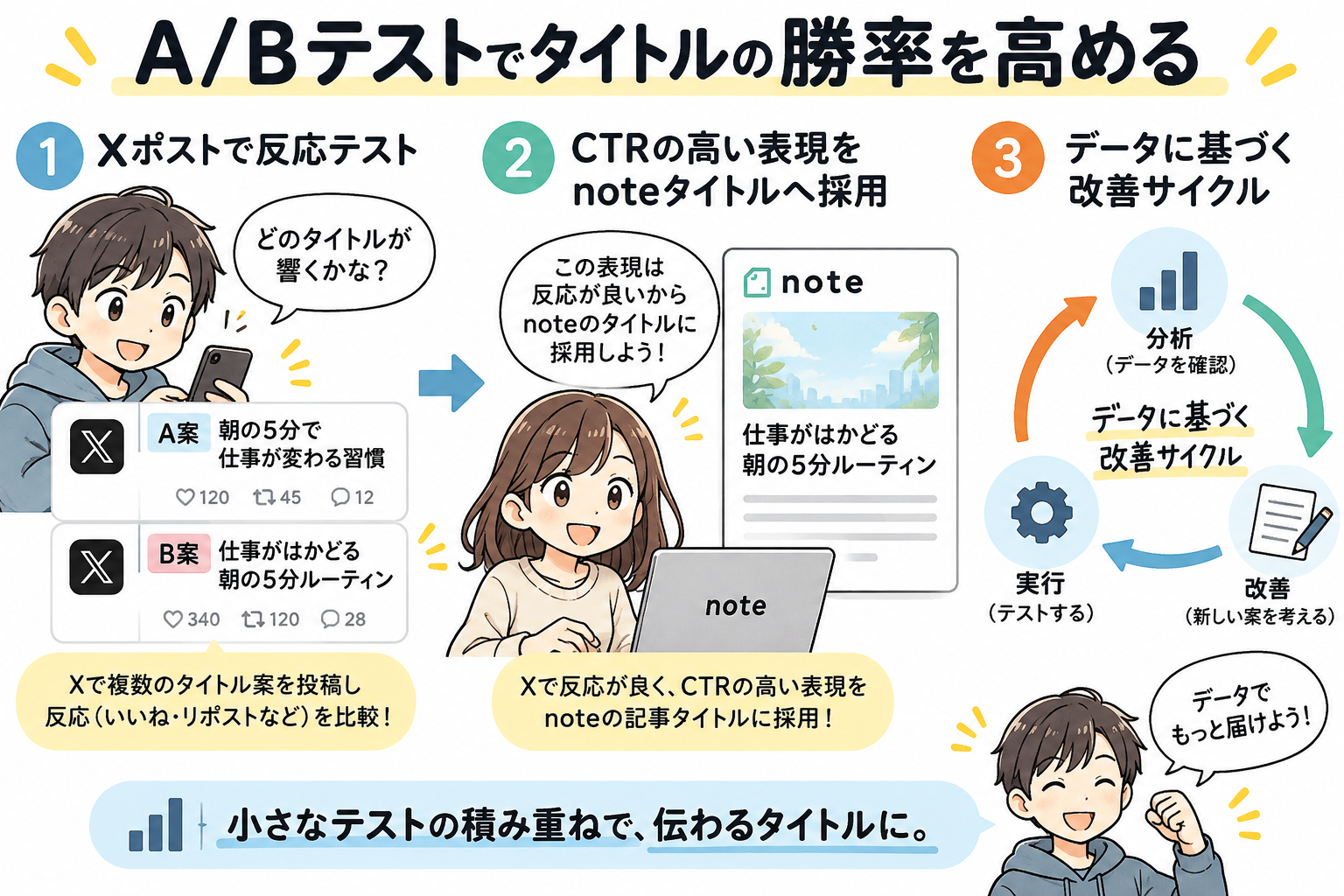 Xポストで複数パターンの反応をテストし、最もCTRが高い表現をnoteタイトルへ採用する改善ループ。