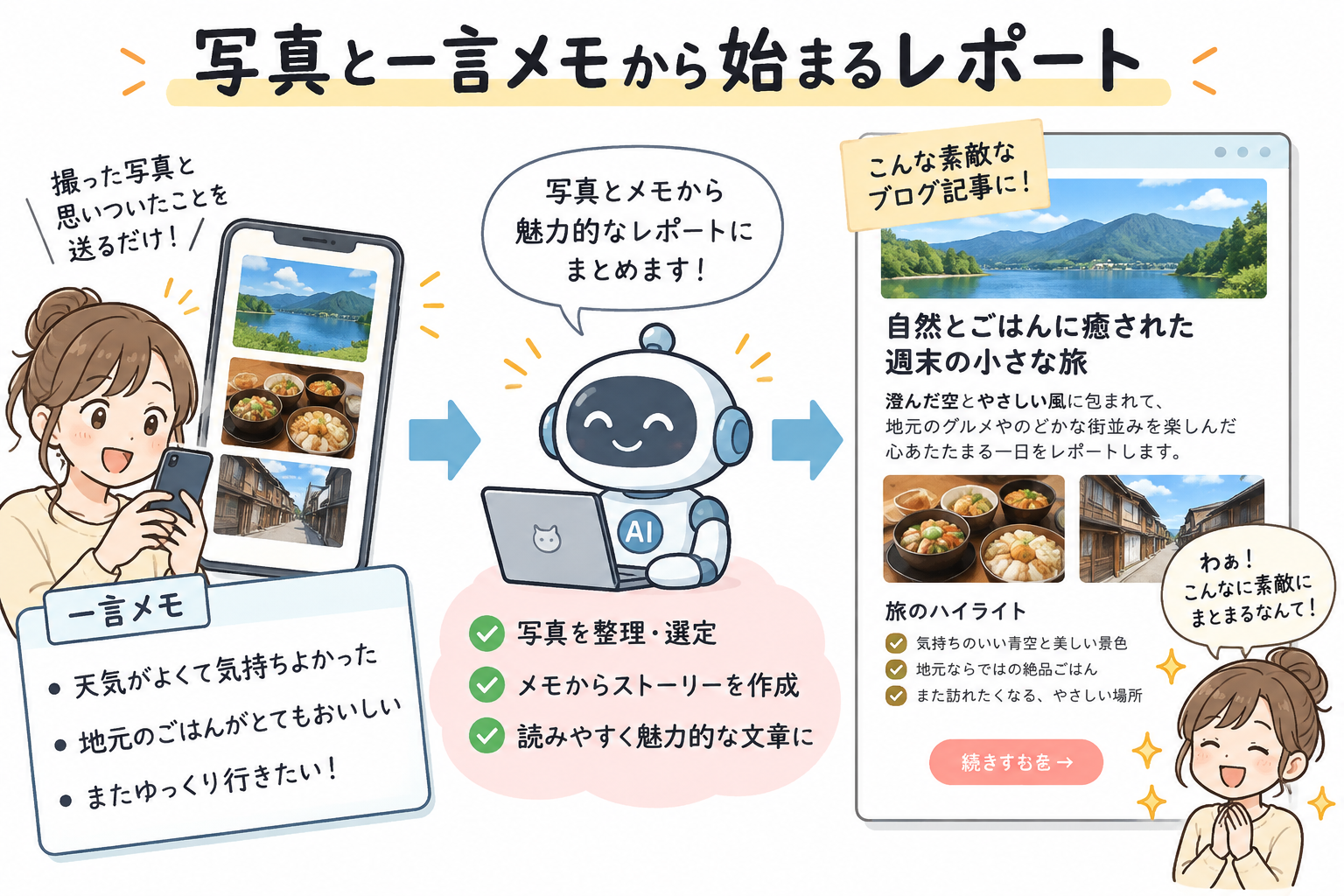 写真と一言メモから始まるレポート記事制作の全体像