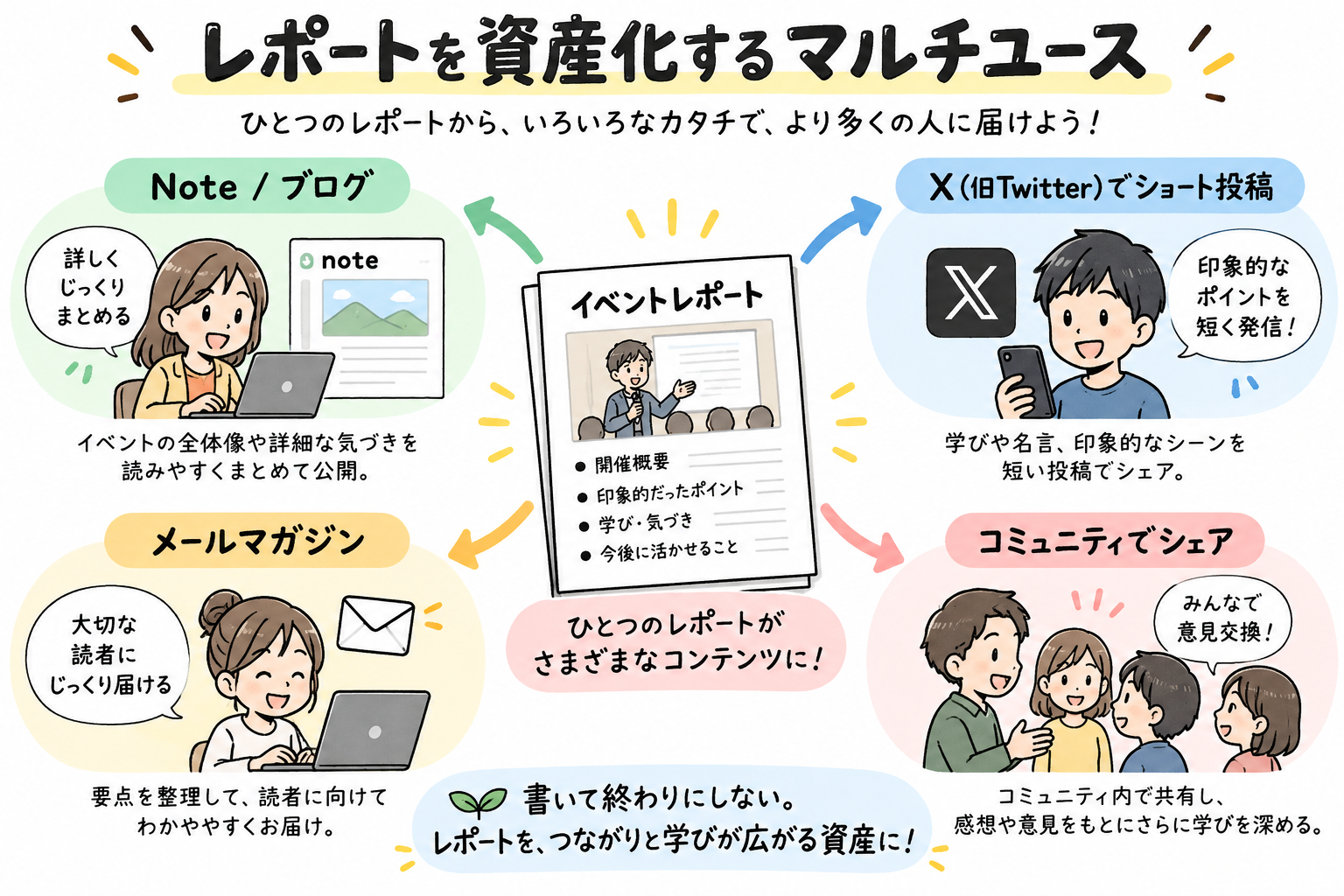 レポートを資産化するマルチユース展開