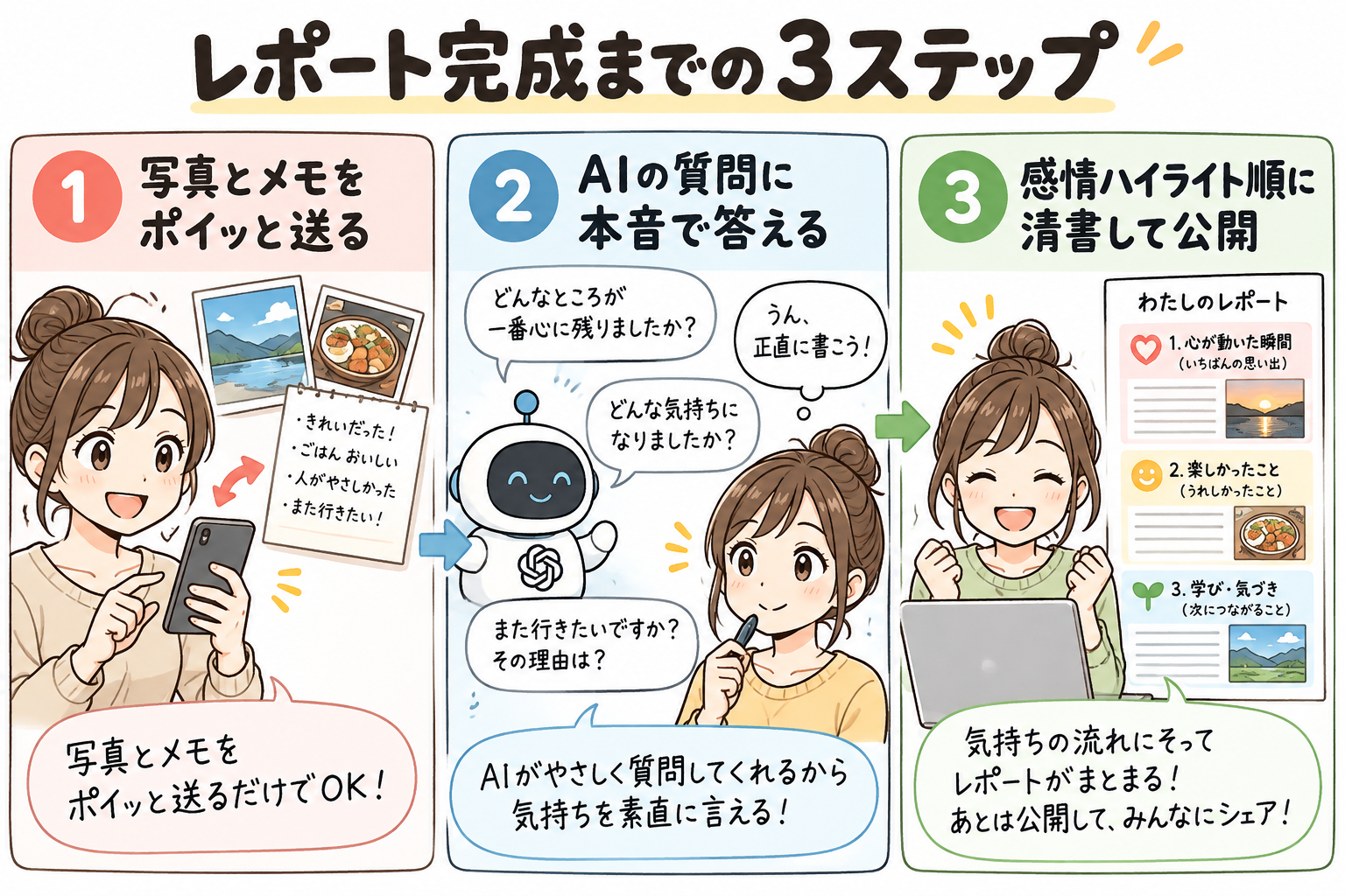 レポート完成までの3ステップ